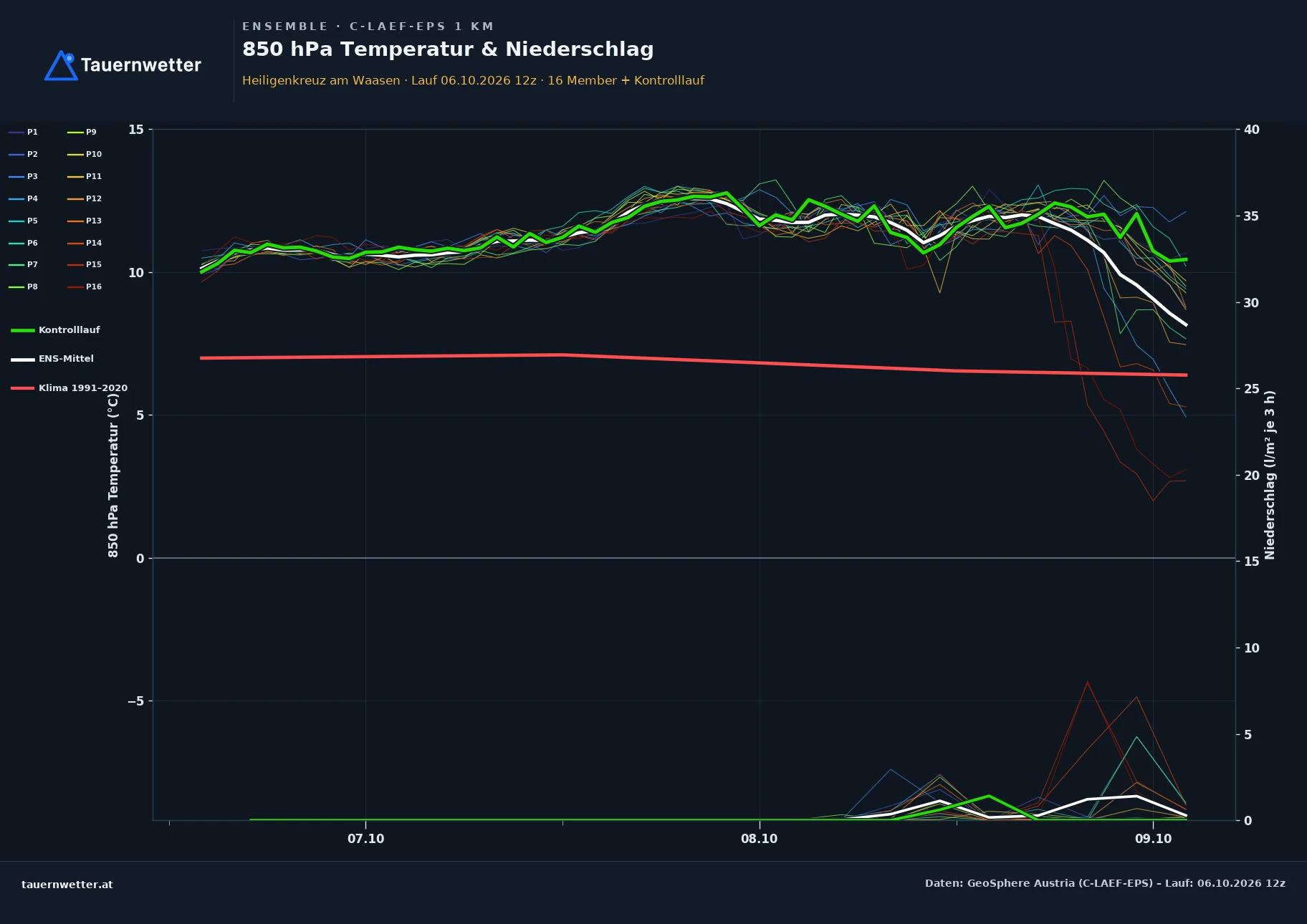 Ensemble-Diagramm Heiligenkreuz am Waasen C-LAEF-EPS – 850 hPa Temperatur und Niederschlag, 60 Stunden