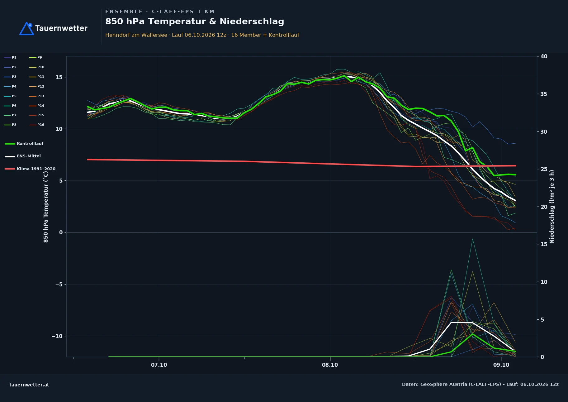 Ensemble-Diagramm Henndorf am Wallersee C-LAEF-EPS – 850 hPa Temperatur und Niederschlag, 60 Stunden