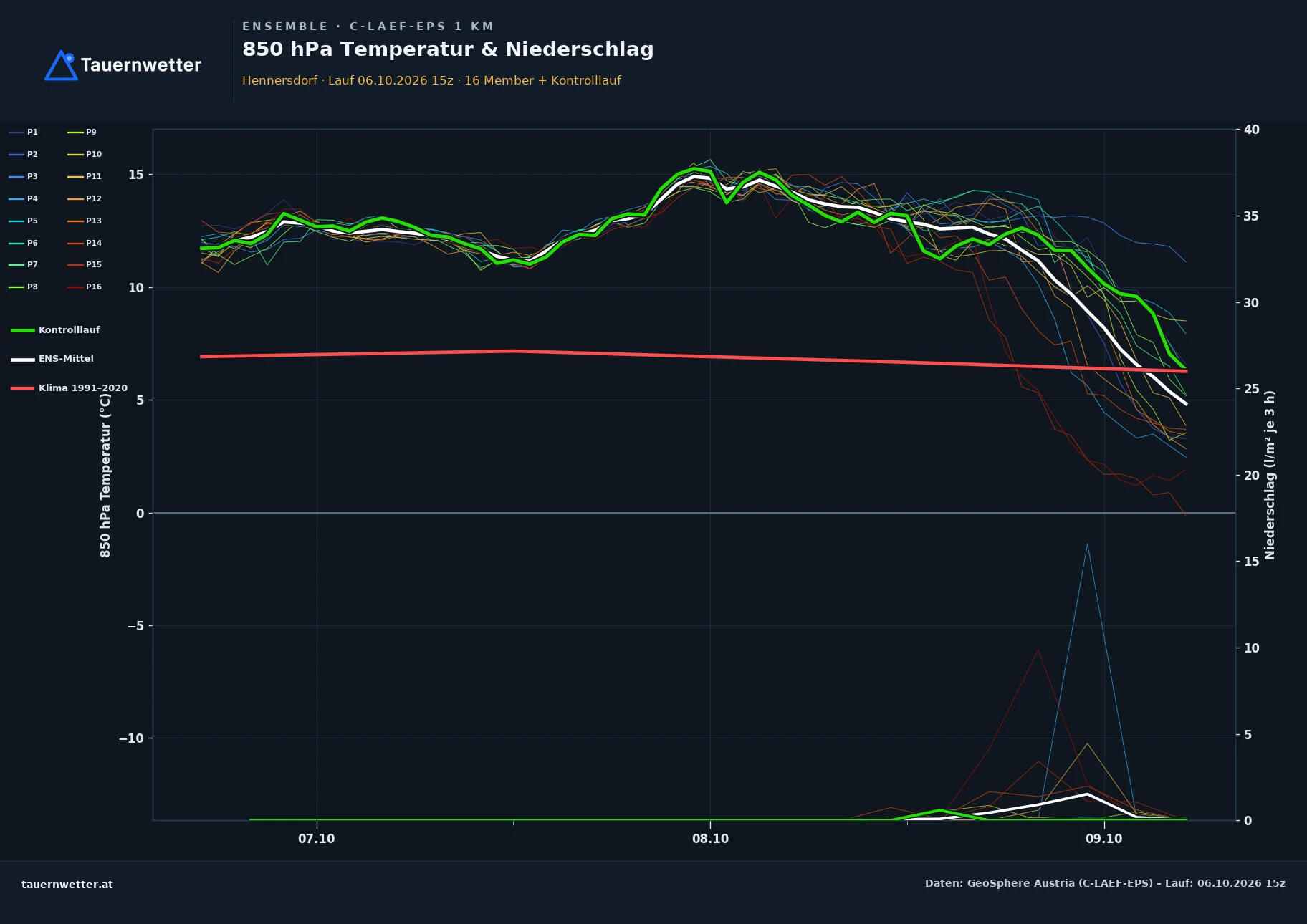 Ensemble-Diagramm Hennersdorf C-LAEF-EPS – 850 hPa Temperatur und Niederschlag, 60 Stunden