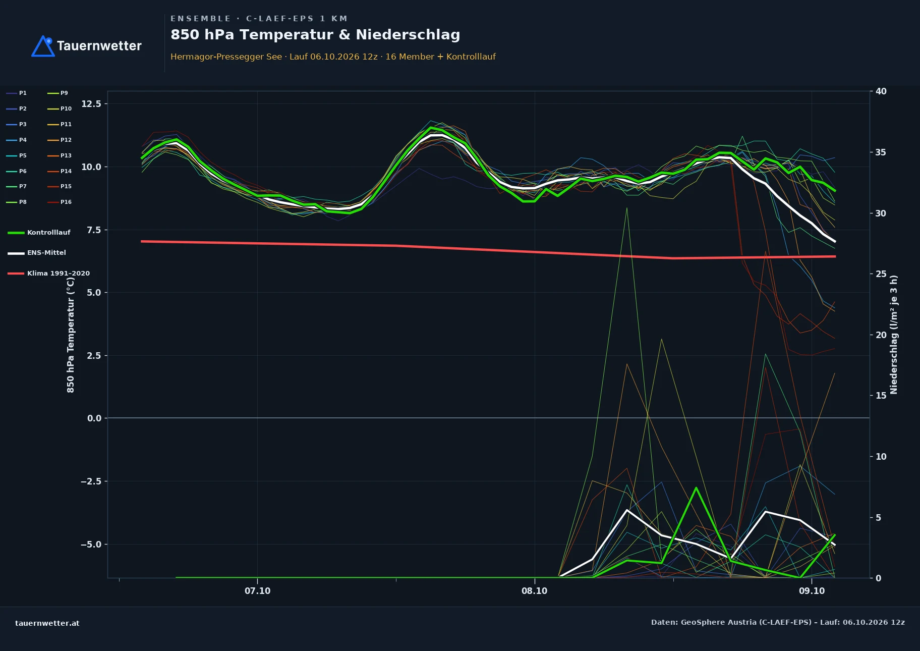 Ensemble-Diagramm Hermagor-Pressegger See C-LAEF-EPS – 850 hPa Temperatur und Niederschlag, 60 Stunden