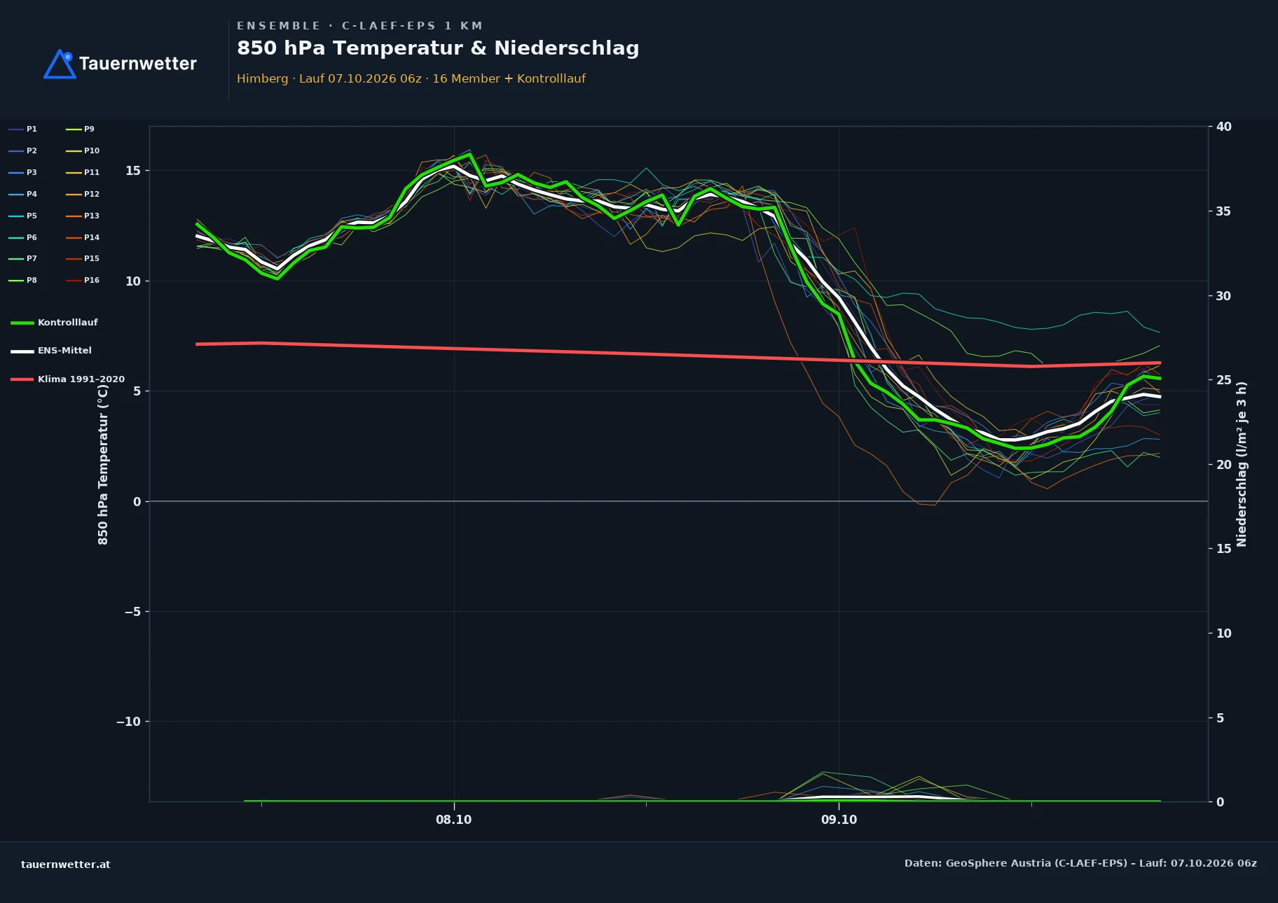 Ensemble-Diagramm Himberg C-LAEF-EPS – 850 hPa Temperatur und Niederschlag, 60 Stunden