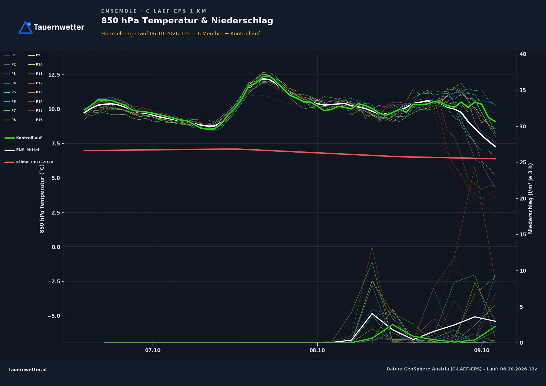 Ensemble-Diagramm Himmelberg C-LAEF-EPS – 850 hPa Temperatur und Niederschlag, 60 Stunden