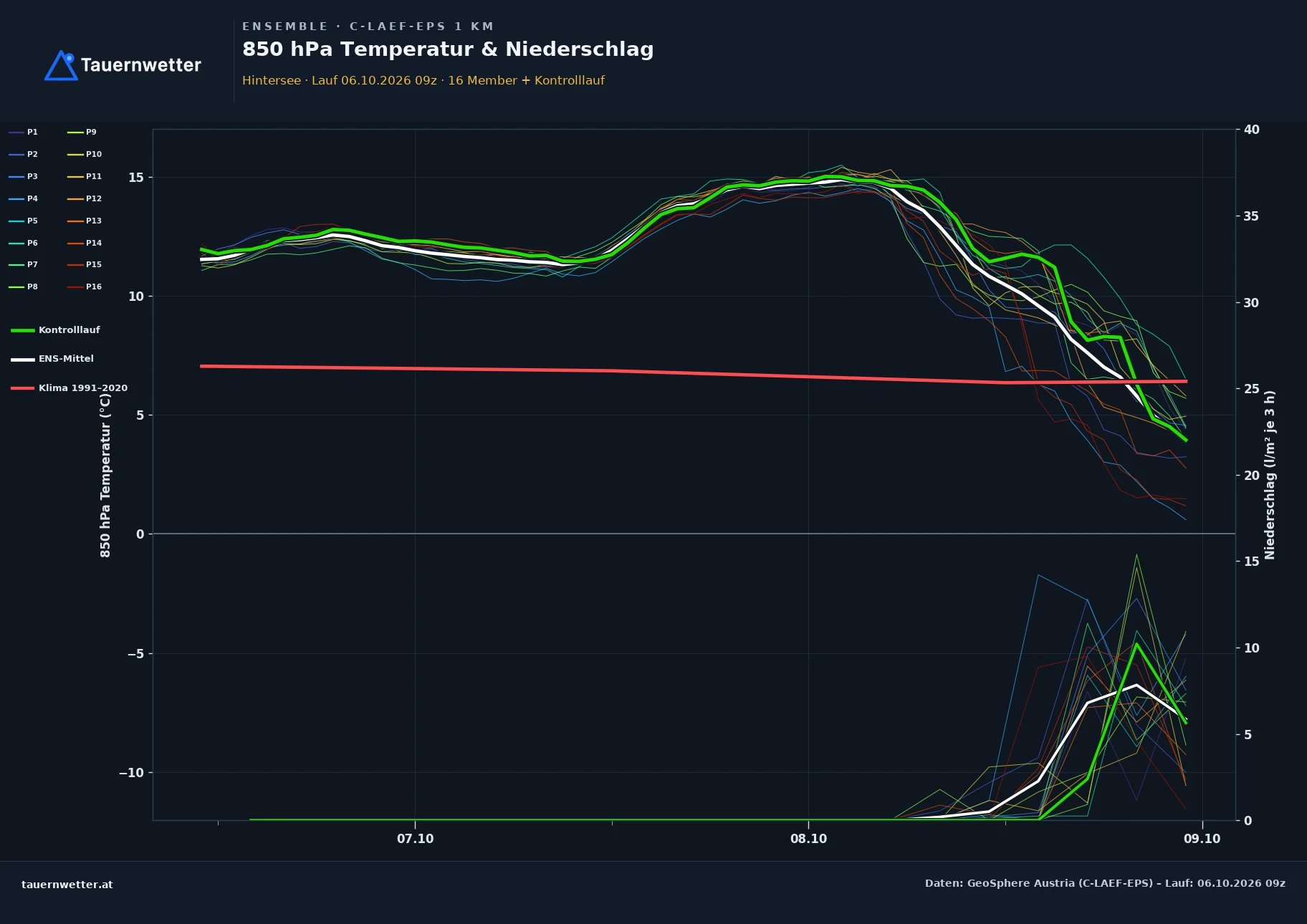 Ensemble-Diagramm Hintersee C-LAEF-EPS – 850 hPa Temperatur und Niederschlag, 60 Stunden