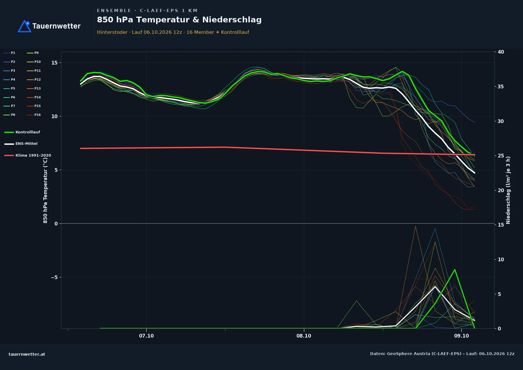 Ensemble-Diagramm Hinterstoder C-LAEF-EPS – 850 hPa Temperatur und Niederschlag, 60 Stunden