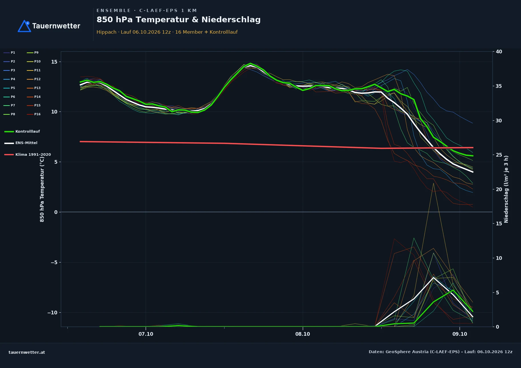 Ensemble-Diagramm Hippach C-LAEF-EPS – 850 hPa Temperatur und Niederschlag, 60 Stunden