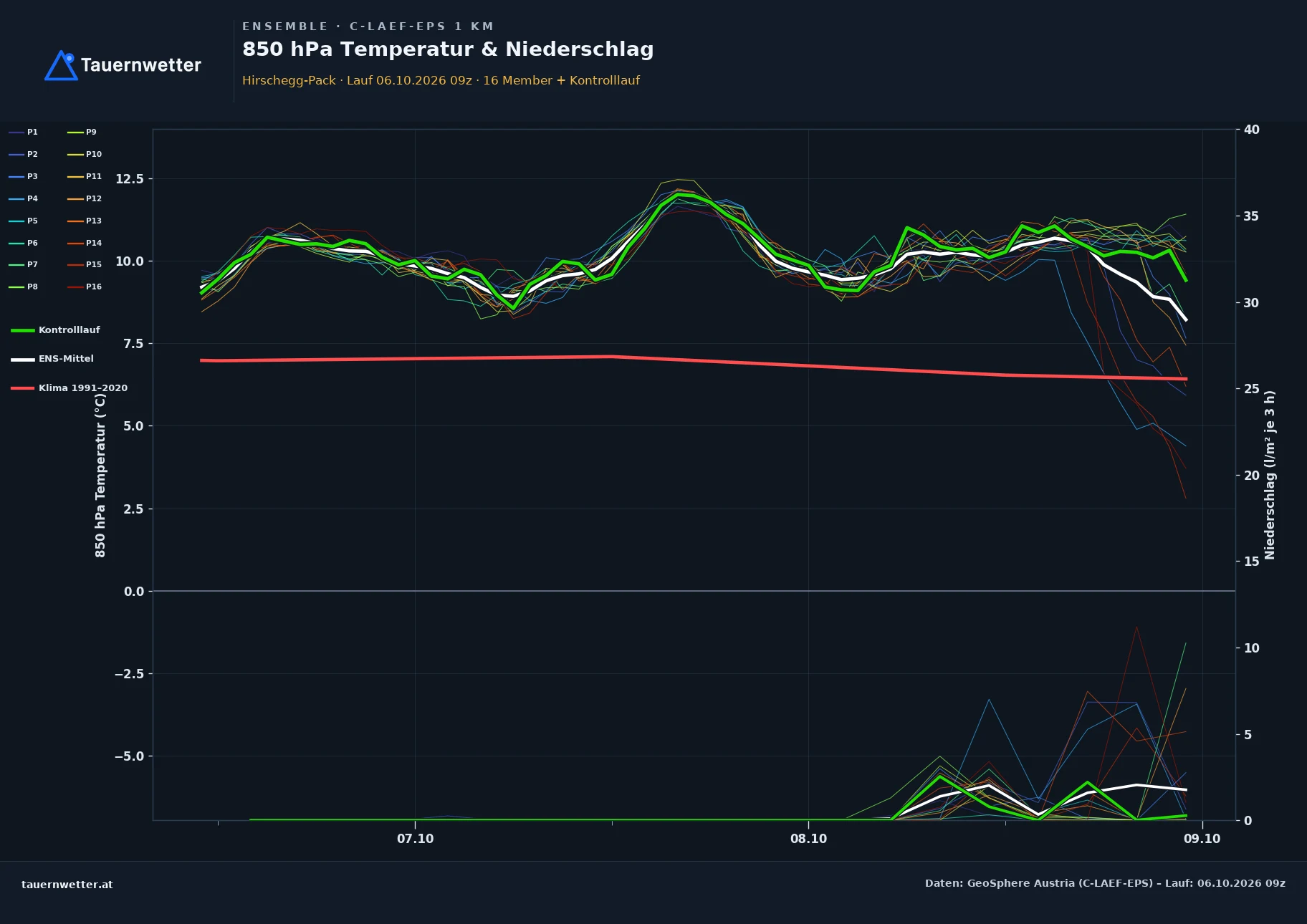 Ensemble-Diagramm Hirschegg-Pack C-LAEF-EPS – 850 hPa Temperatur und Niederschlag, 60 Stunden