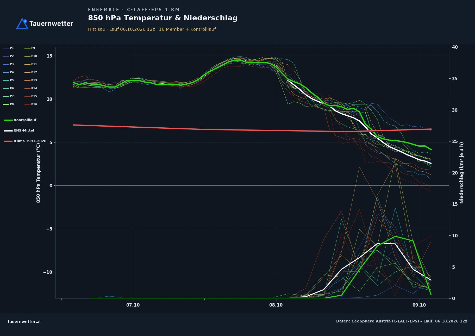 Ensemble-Diagramm Hittisau C-LAEF-EPS – 850 hPa Temperatur und Niederschlag, 60 Stunden