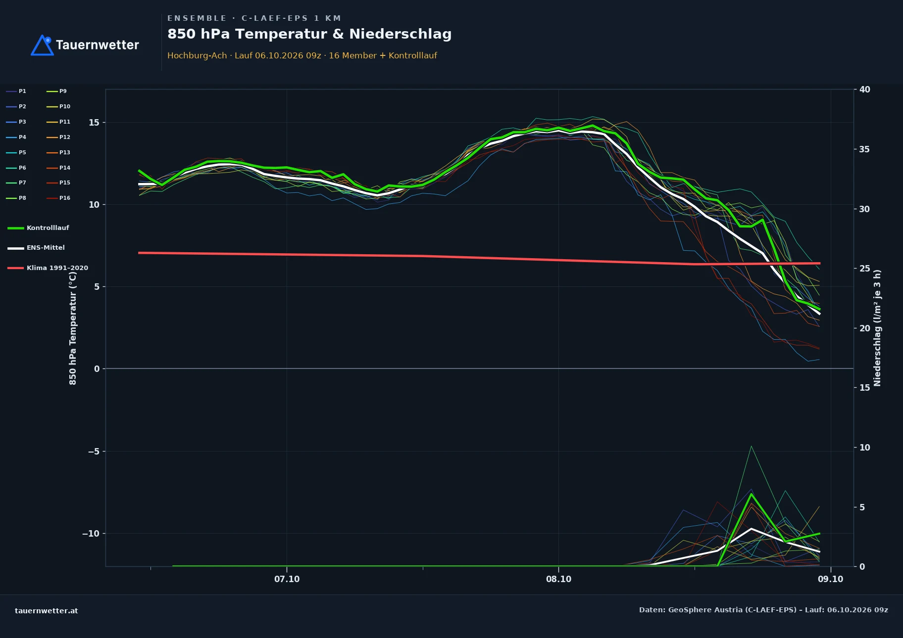 Ensemble-Diagramm Hochburg-Ach C-LAEF-EPS – 850 hPa Temperatur und Niederschlag, 60 Stunden