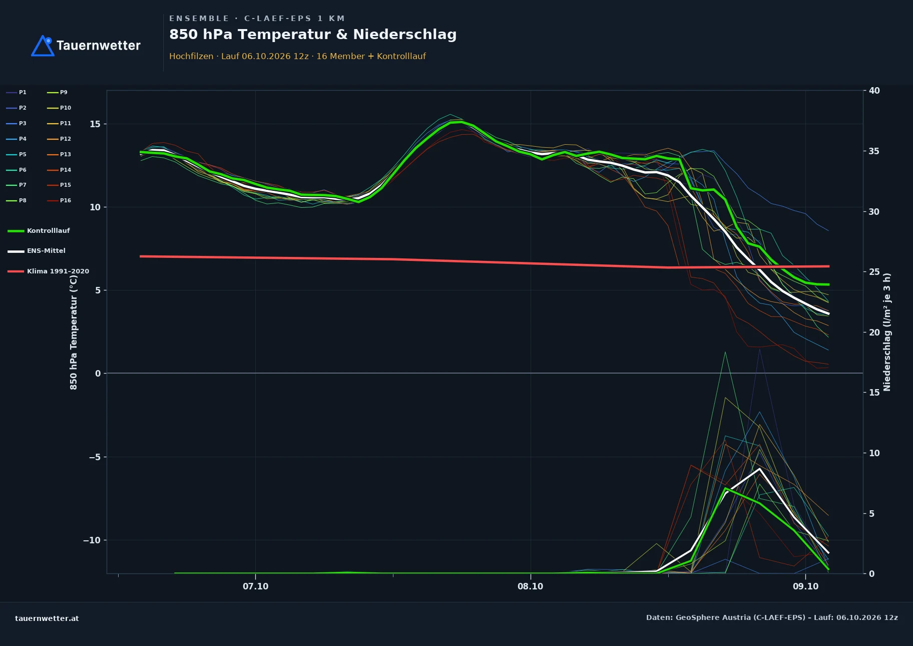 Ensemble-Diagramm Hochfilzen C-LAEF-EPS – 850 hPa Temperatur und Niederschlag, 60 Stunden