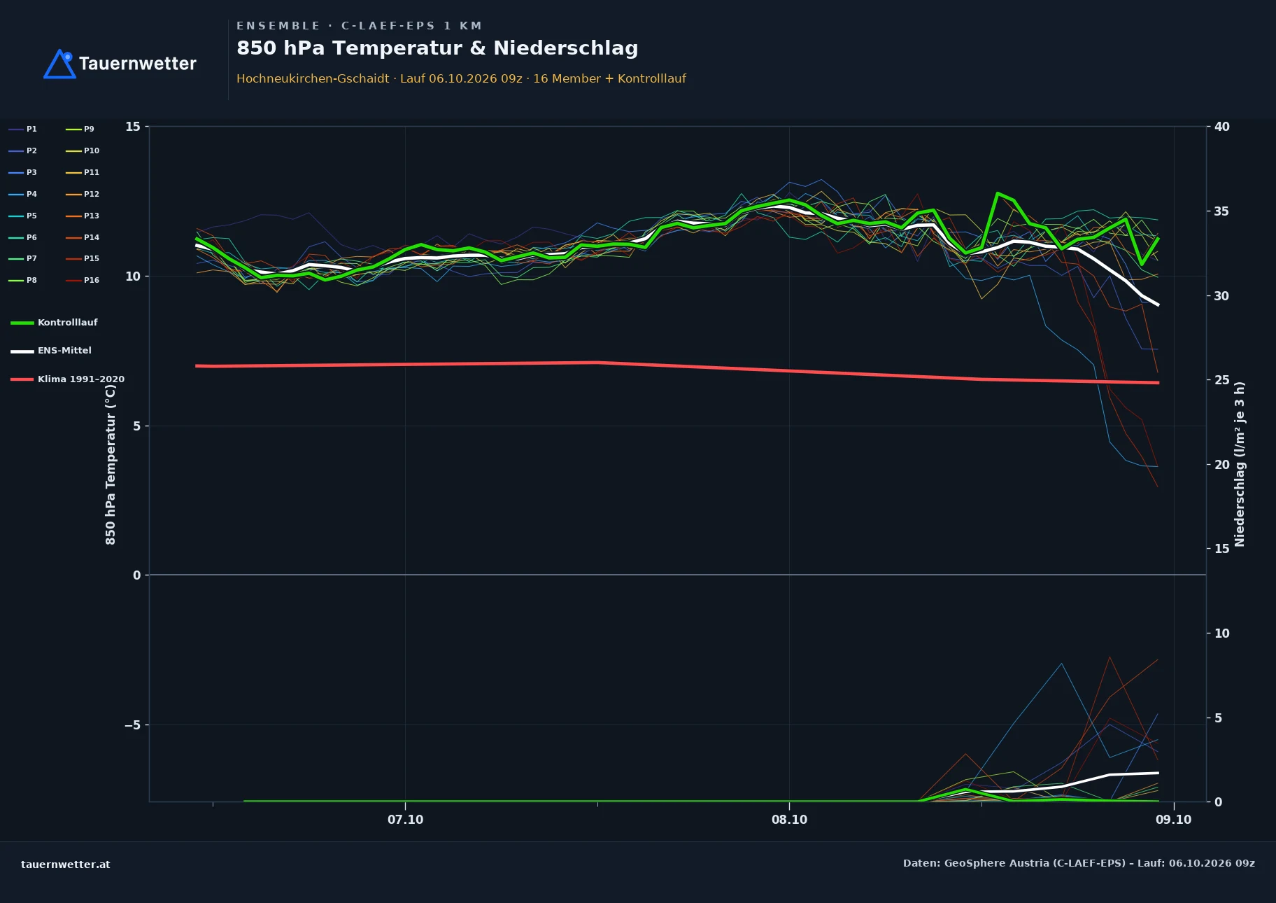 Ensemble-Diagramm Hochneukirchen-Gschaidt C-LAEF-EPS – 850 hPa Temperatur und Niederschlag, 60 Stunden