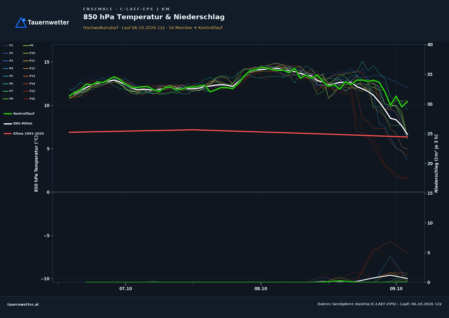 Ensemble-Diagramm Hochwolkersdorf C-LAEF-EPS – 850 hPa Temperatur und Niederschlag, 60 Stunden