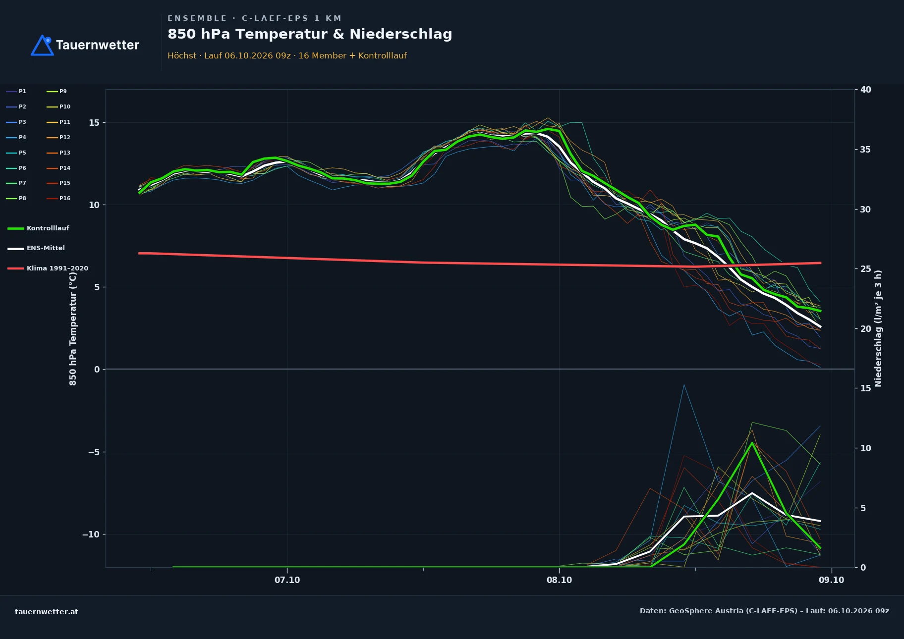 Ensemble-Diagramm Höchst C-LAEF-EPS – 850 hPa Temperatur und Niederschlag, 60 Stunden