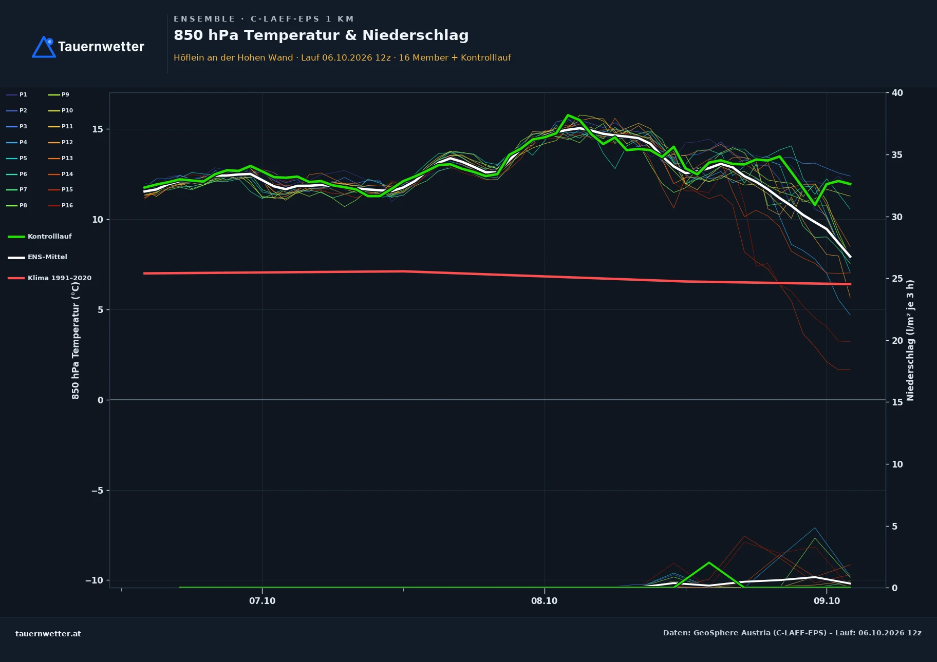 Ensemble-Diagramm Höflein an der Hohen Wand C-LAEF-EPS – 850 hPa Temperatur und Niederschlag, 60 Stunden