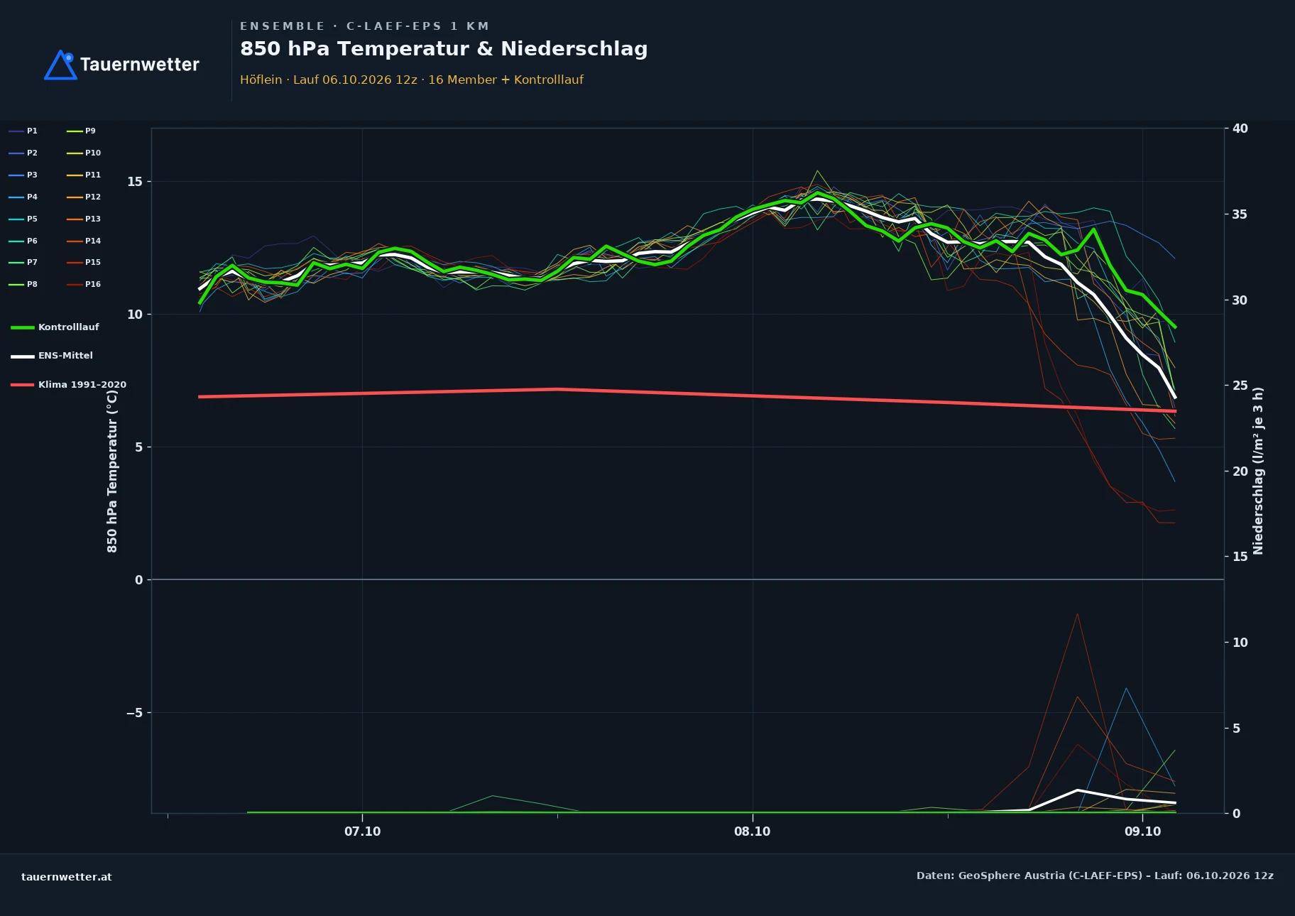 Ensemble-Diagramm Höflein C-LAEF-EPS – 850 hPa Temperatur und Niederschlag, 60 Stunden