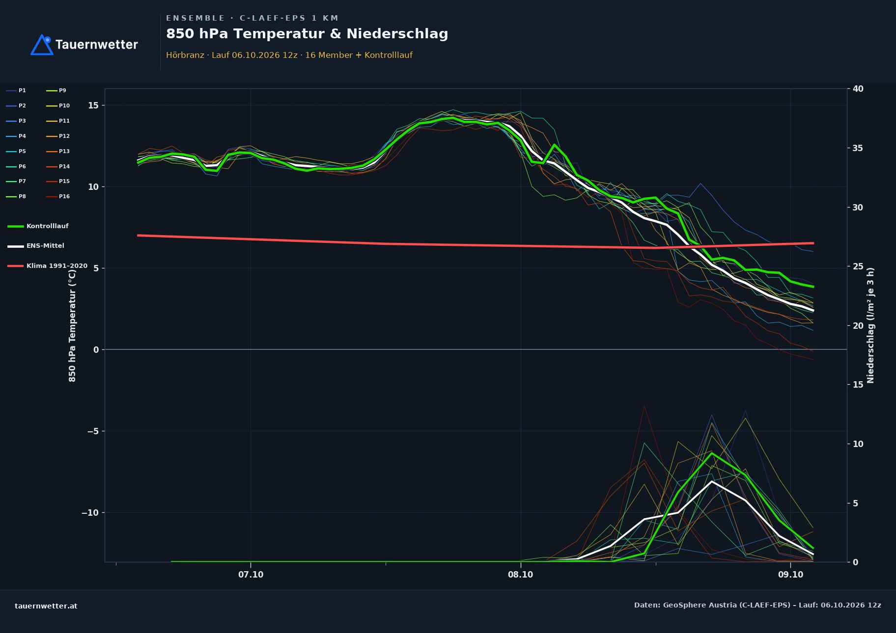 Ensemble-Diagramm Hörbranz C-LAEF-EPS – 850 hPa Temperatur und Niederschlag, 60 Stunden
