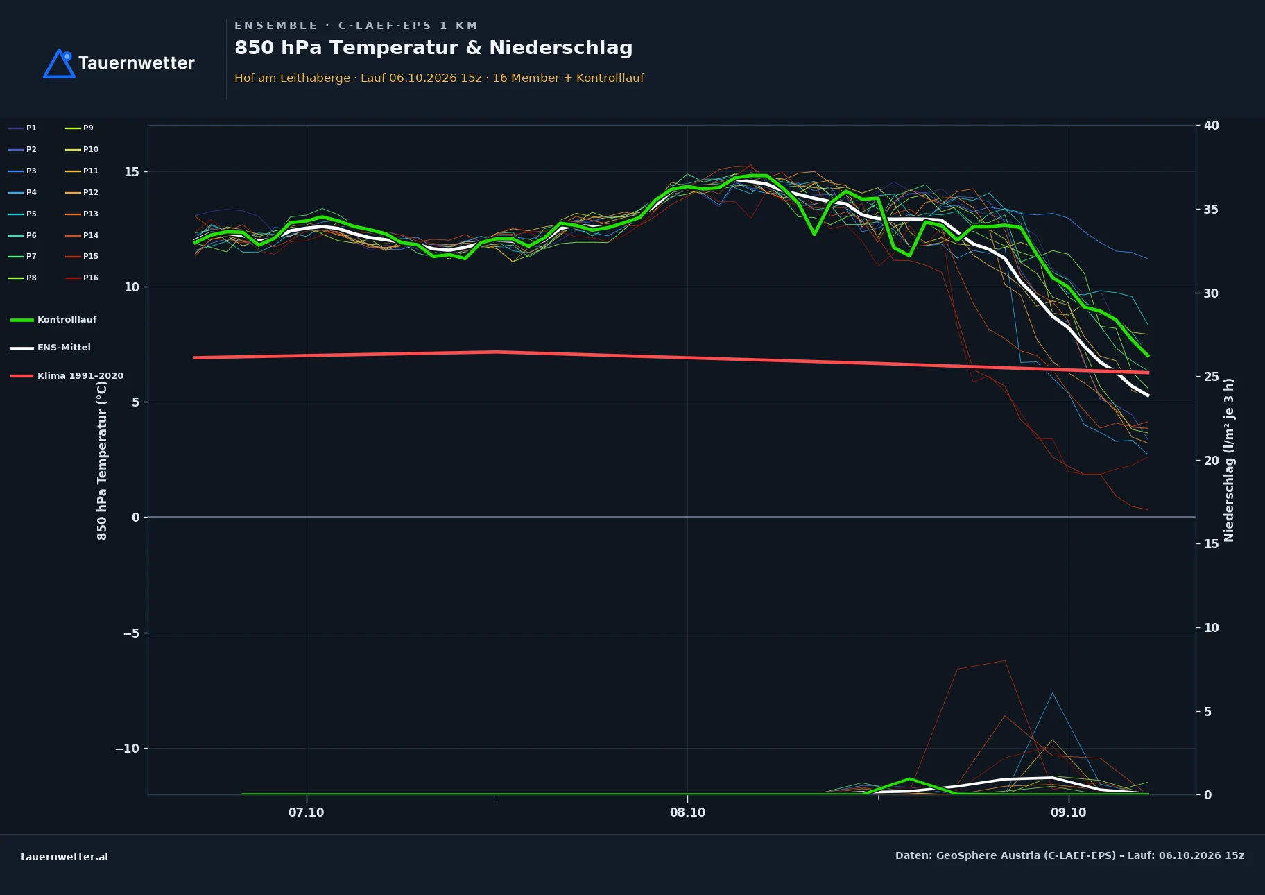 Ensemble-Diagramm Hof am Leithaberge C-LAEF-EPS – 850 hPa Temperatur und Niederschlag, 60 Stunden