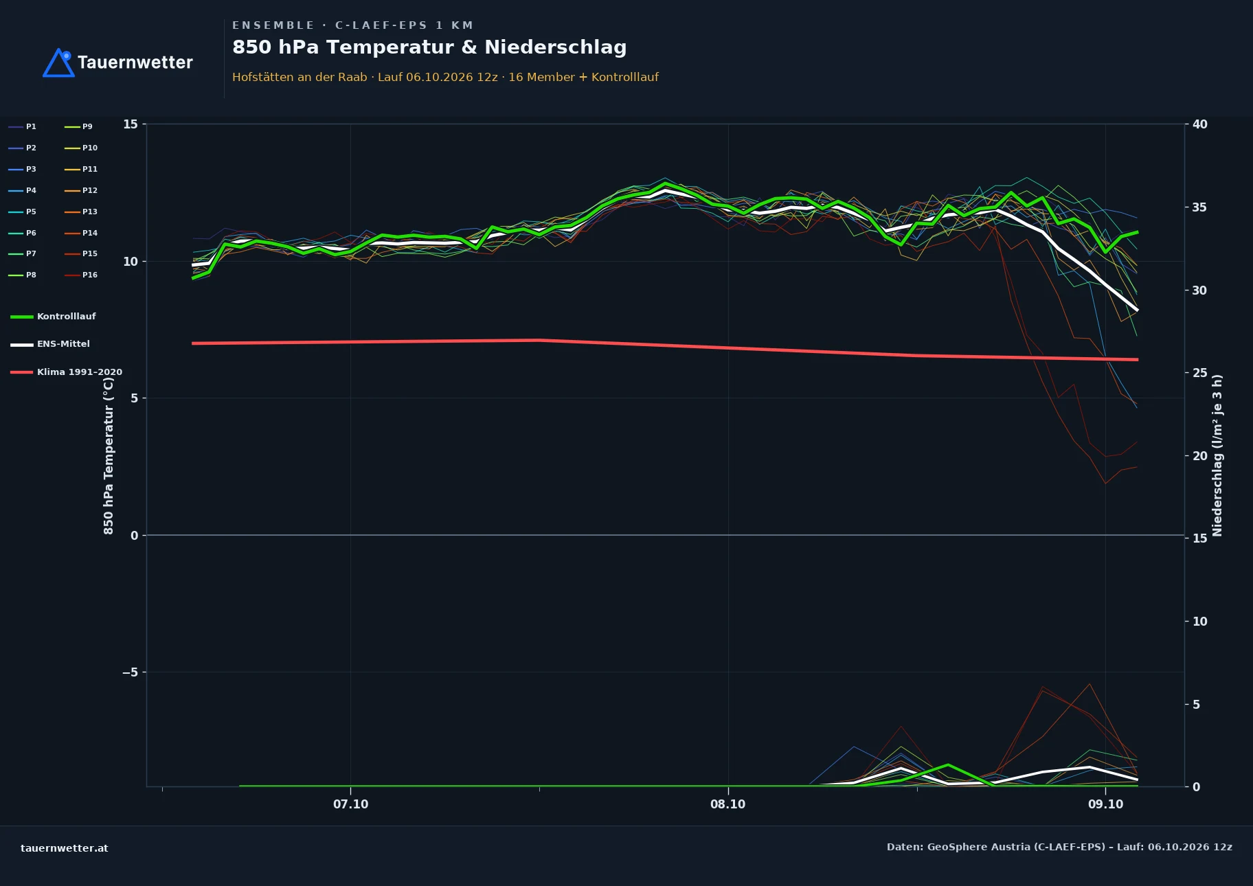 Ensemble-Diagramm Hofstätten an der Raab C-LAEF-EPS – 850 hPa Temperatur und Niederschlag, 60 Stunden