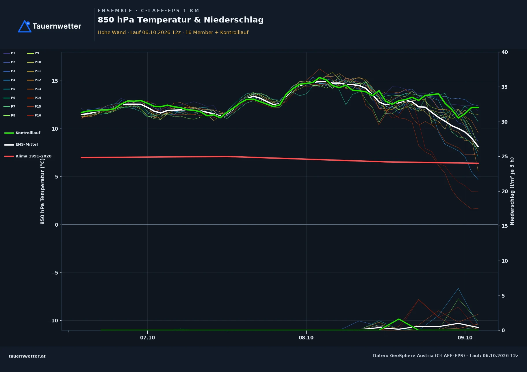 Ensemble-Diagramm Hohe Wand C-LAEF-EPS – 850 hPa Temperatur und Niederschlag, 60 Stunden