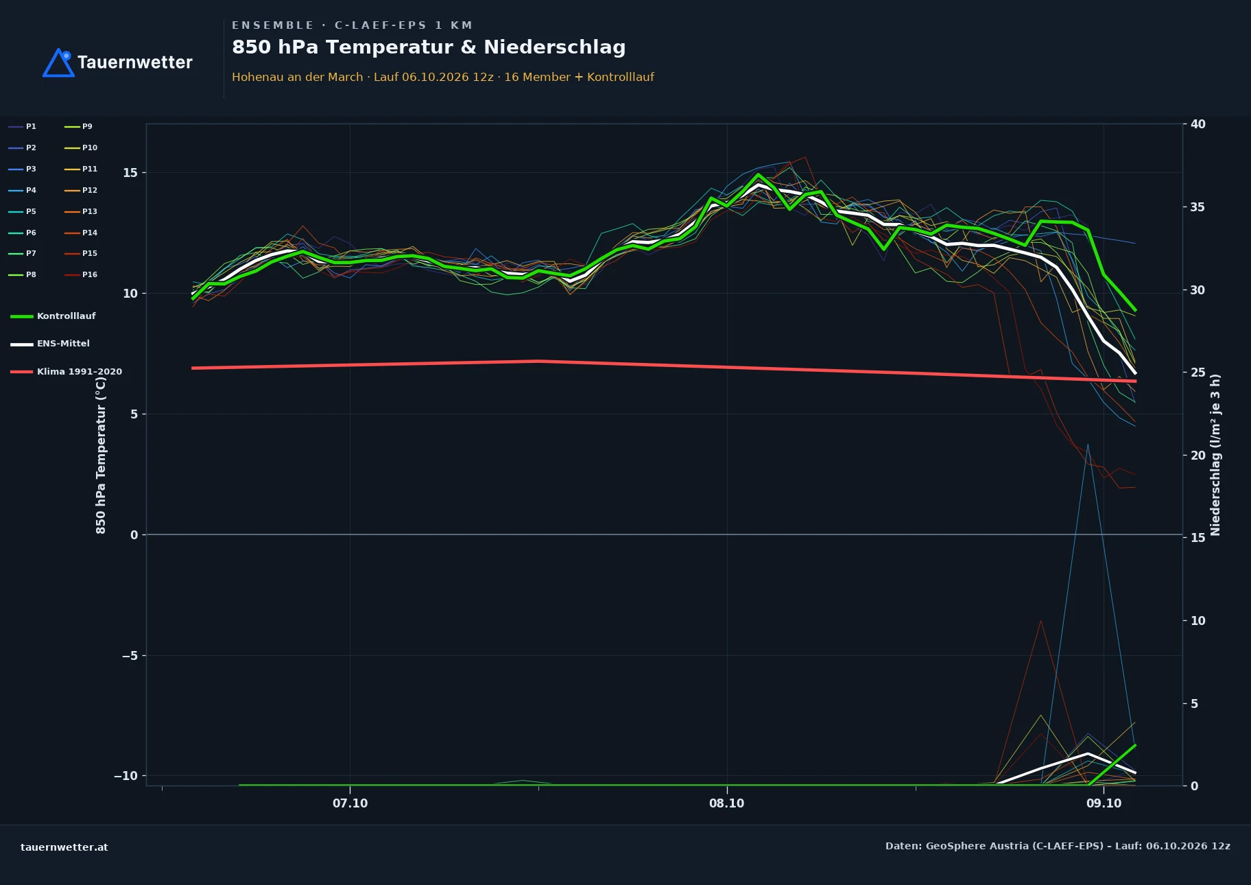 Ensemble-Diagramm Hohenau an der March C-LAEF-EPS – 850 hPa Temperatur und Niederschlag, 60 Stunden