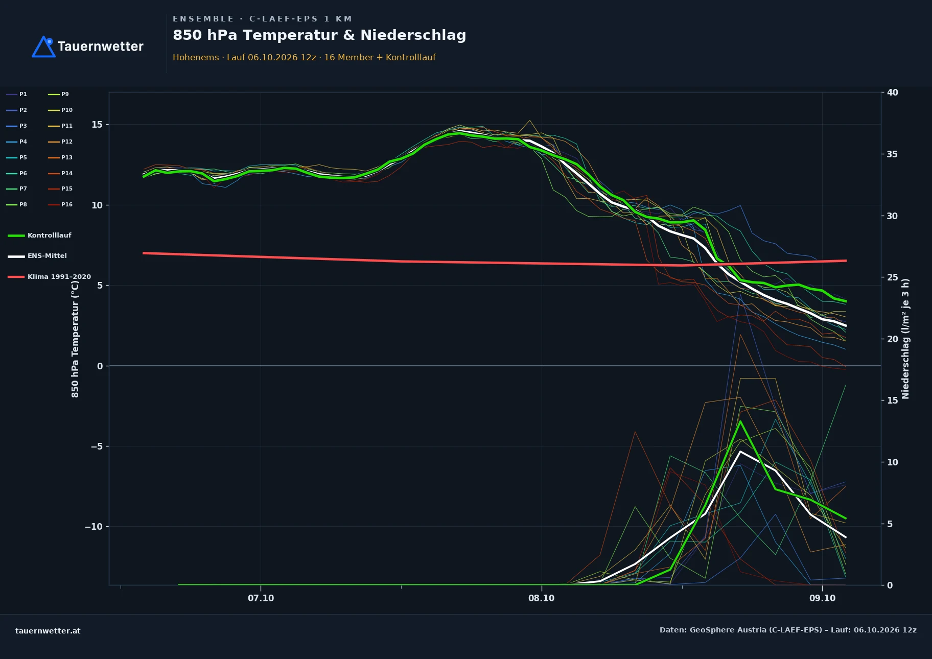 Ensemble-Diagramm Hohenems C-LAEF-EPS – 850 hPa Temperatur und Niederschlag, 60 Stunden