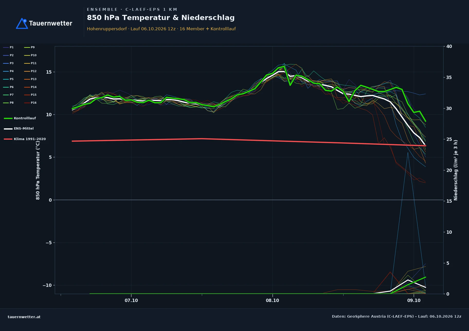 Ensemble-Diagramm Hohenruppersdorf C-LAEF-EPS – 850 hPa Temperatur und Niederschlag, 60 Stunden