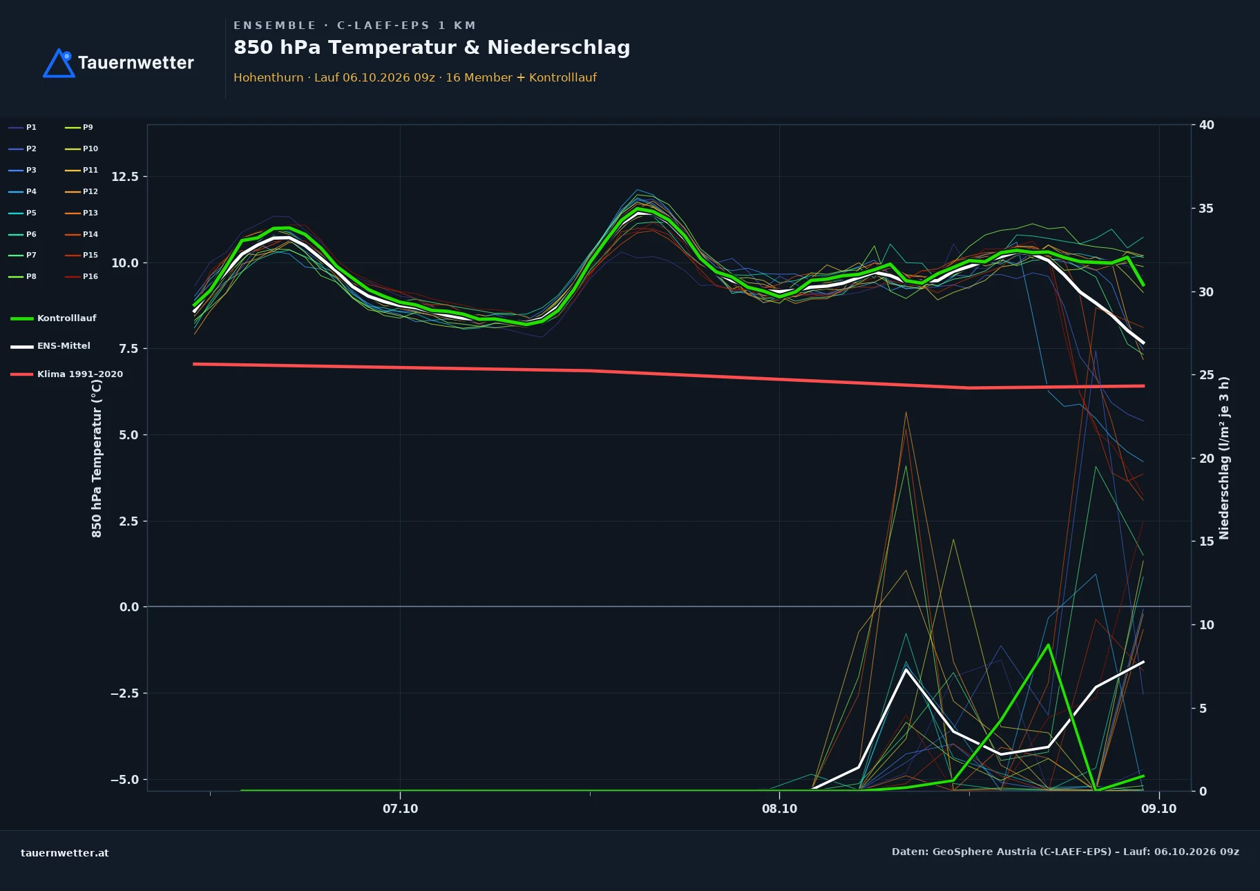 Ensemble-Diagramm Hohenthurn C-LAEF-EPS – 850 hPa Temperatur und Niederschlag, 60 Stunden
