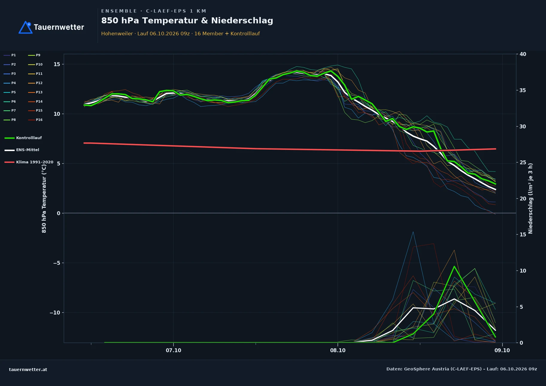 Ensemble-Diagramm Hohenweiler C-LAEF-EPS – 850 hPa Temperatur und Niederschlag, 60 Stunden