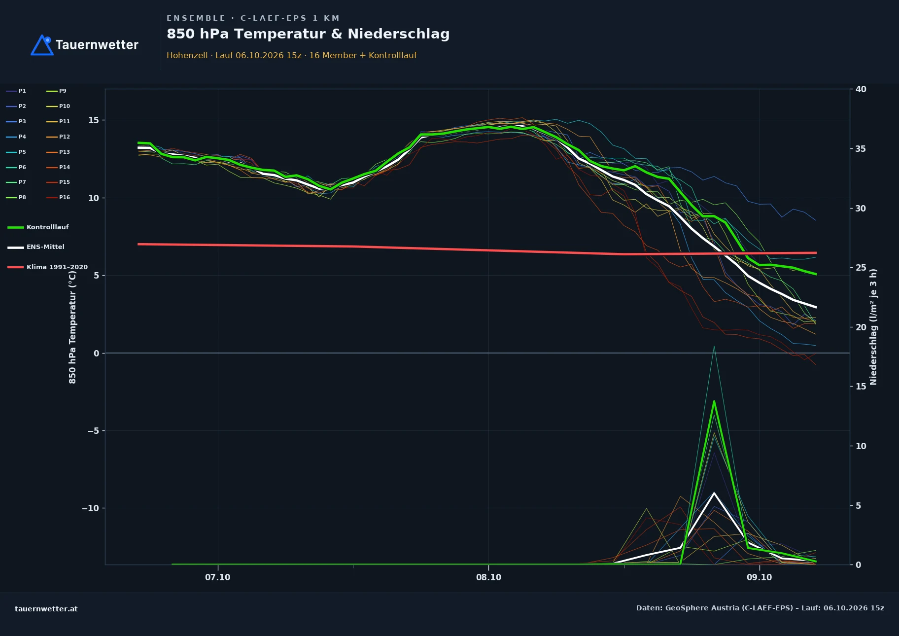 Ensemble-Diagramm Hohenzell C-LAEF-EPS – 850 hPa Temperatur und Niederschlag, 60 Stunden
