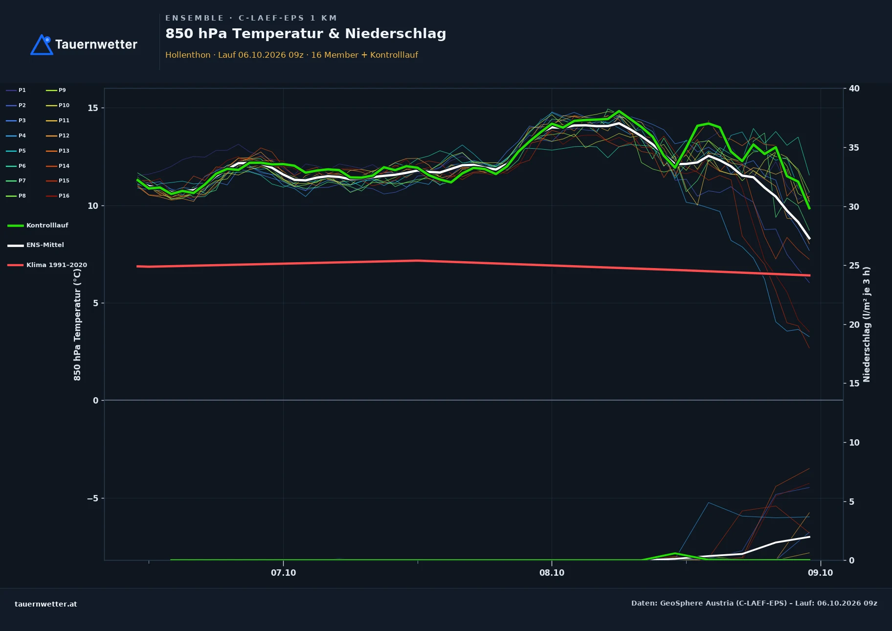 Ensemble-Diagramm Hollenthon C-LAEF-EPS – 850 hPa Temperatur und Niederschlag, 60 Stunden