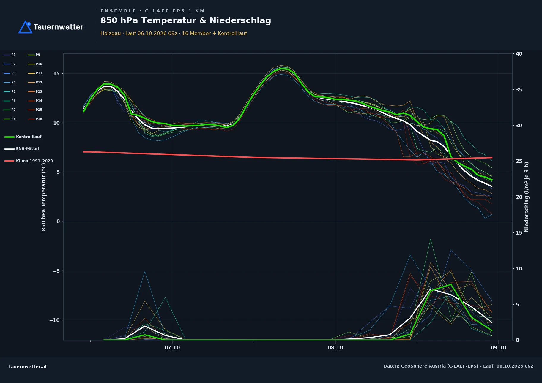 Ensemble-Diagramm Holzgau C-LAEF-EPS – 850 hPa Temperatur und Niederschlag, 60 Stunden