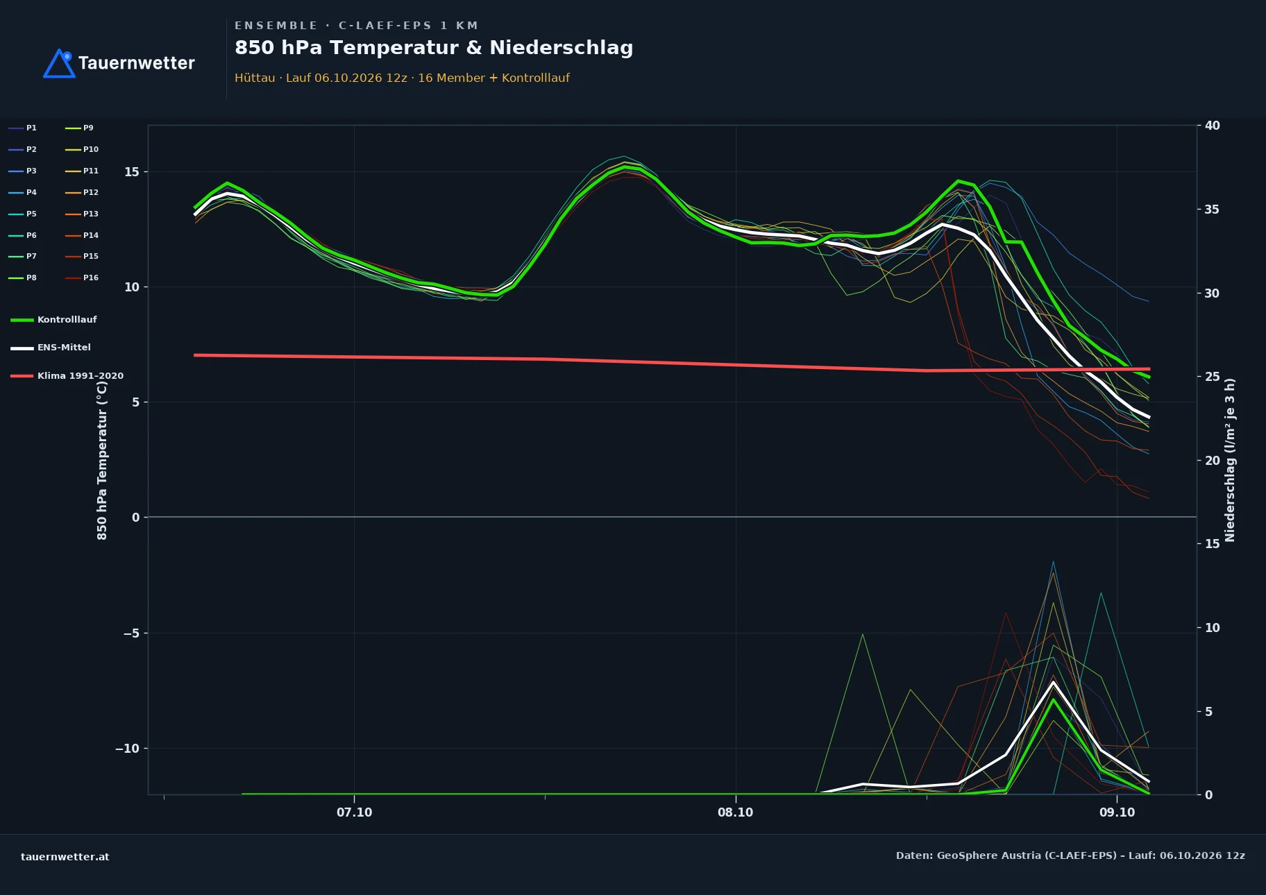 Ensemble-Diagramm Hüttau C-LAEF-EPS – 850 hPa Temperatur und Niederschlag, 60 Stunden