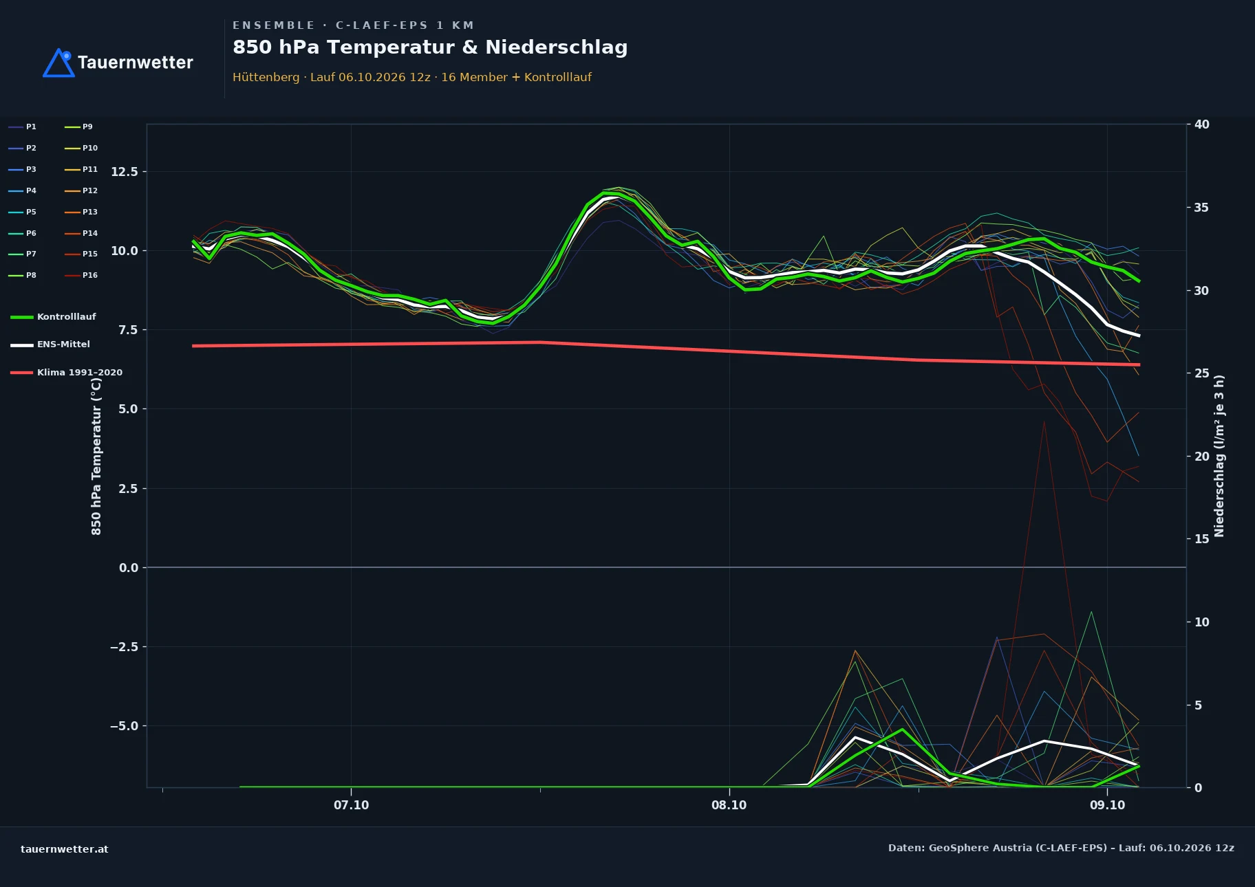 Ensemble-Diagramm Hüttenberg C-LAEF-EPS – 850 hPa Temperatur und Niederschlag, 60 Stunden