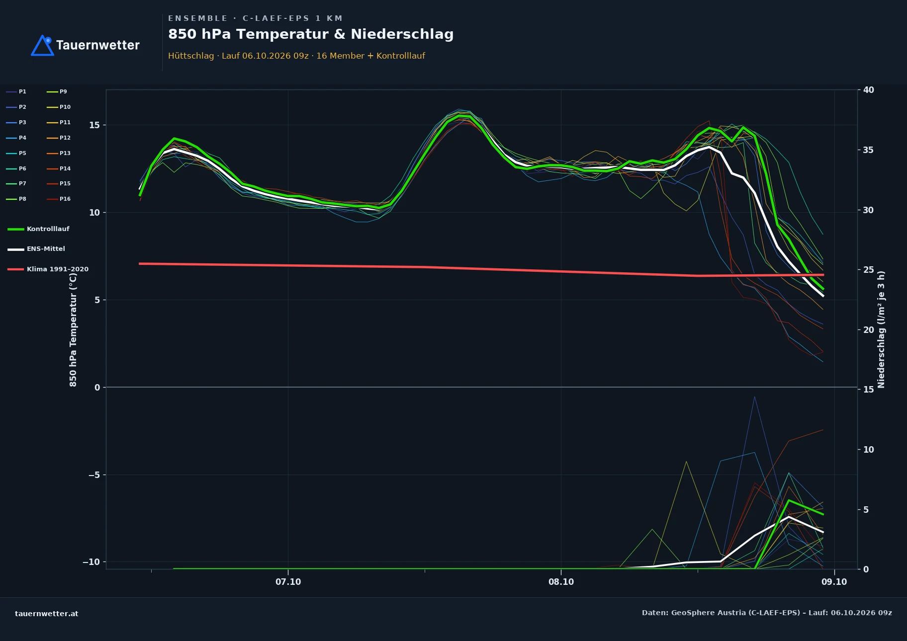 Ensemble-Diagramm Hüttschlag C-LAEF-EPS – 850 hPa Temperatur und Niederschlag, 60 Stunden
