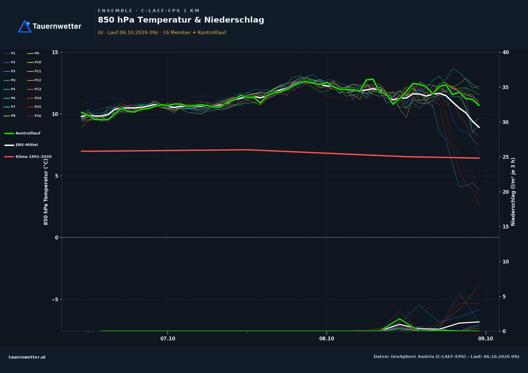 Ensemble-Diagramm Ilz C-LAEF-EPS – 850 hPa Temperatur und Niederschlag, 60 Stunden