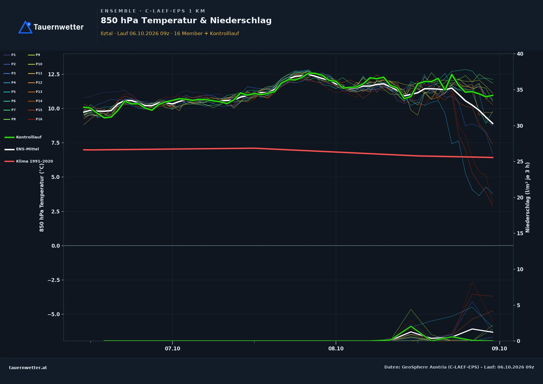 Ensemble-Diagramm Ilztal C-LAEF-EPS – 850 hPa Temperatur und Niederschlag, 60 Stunden
