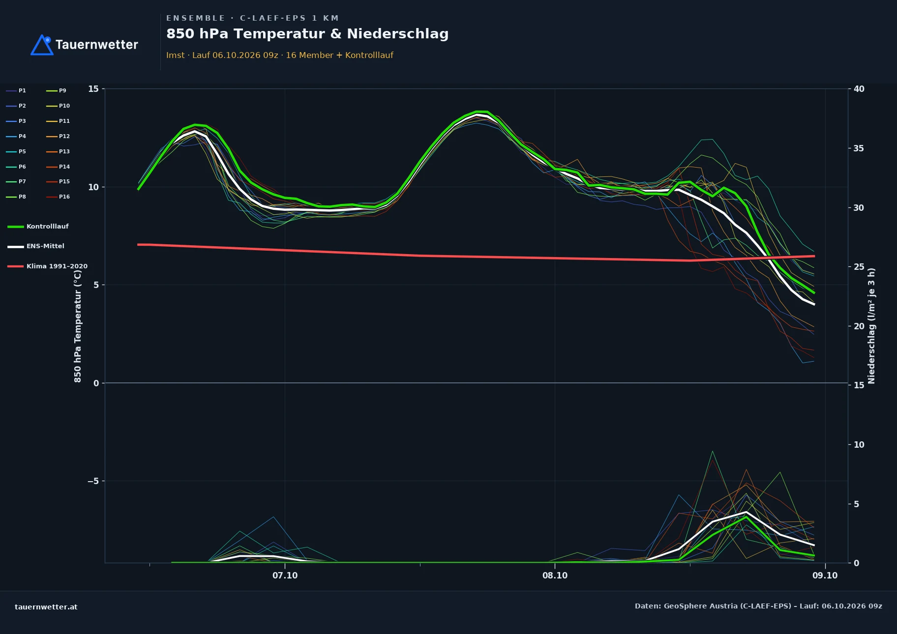 Ensemble-Diagramm Imst C-LAEF-EPS – 850 hPa Temperatur und Niederschlag, 60 Stunden