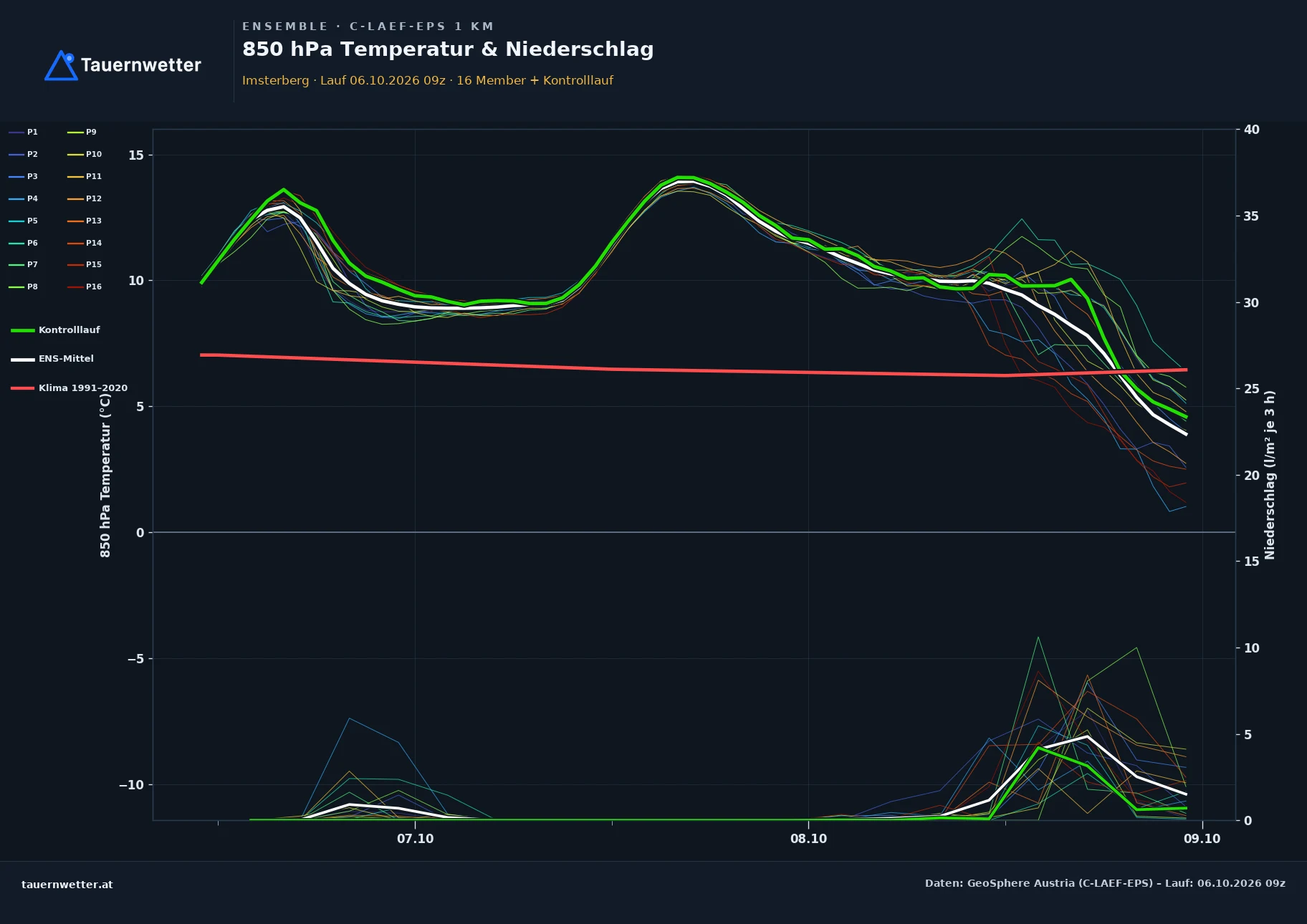 Ensemble-Diagramm Imsterberg C-LAEF-EPS – 850 hPa Temperatur und Niederschlag, 60 Stunden