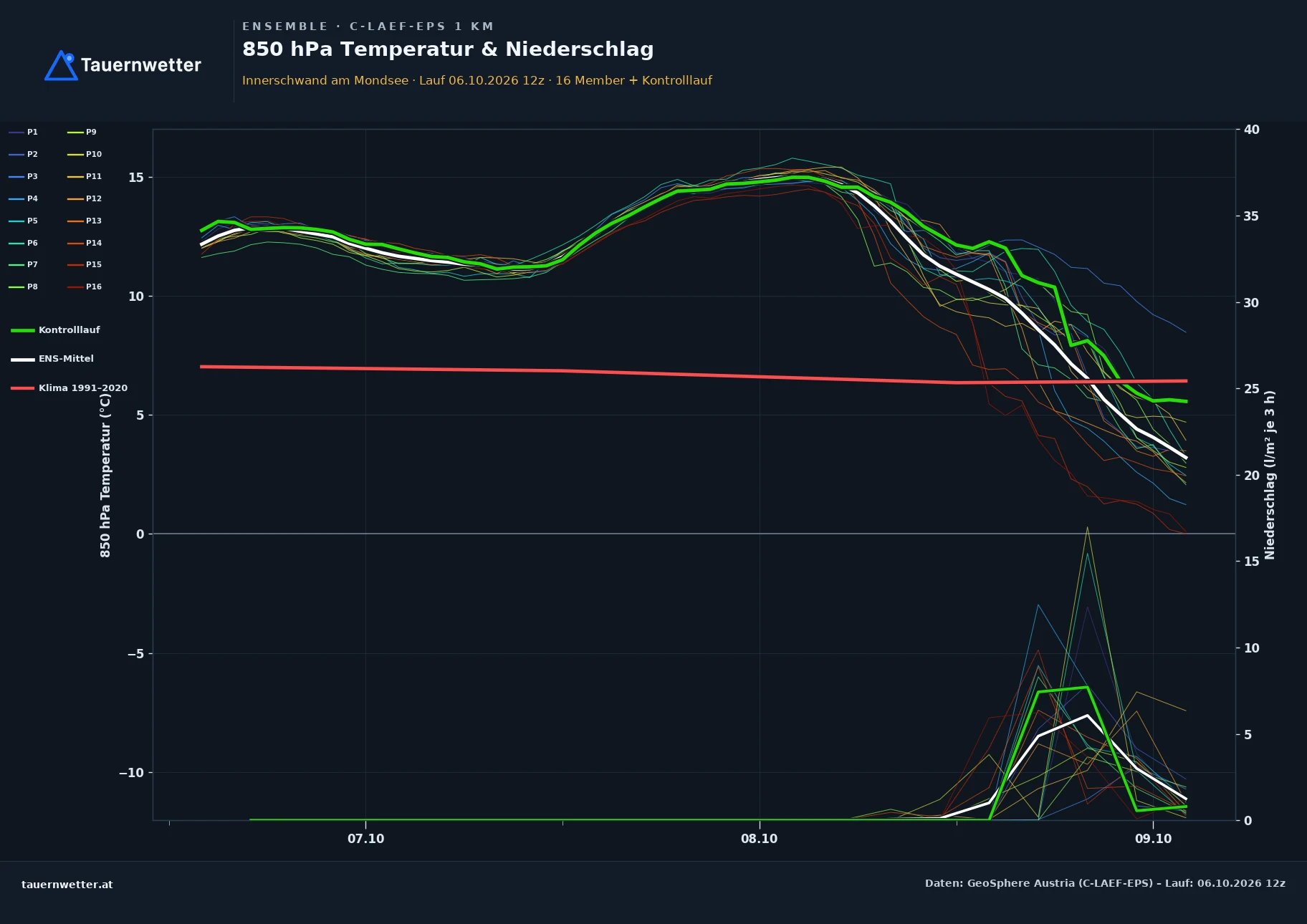 Ensemble-Diagramm Innerschwand am Mondsee C-LAEF-EPS – 850 hPa Temperatur und Niederschlag, 60 Stunden