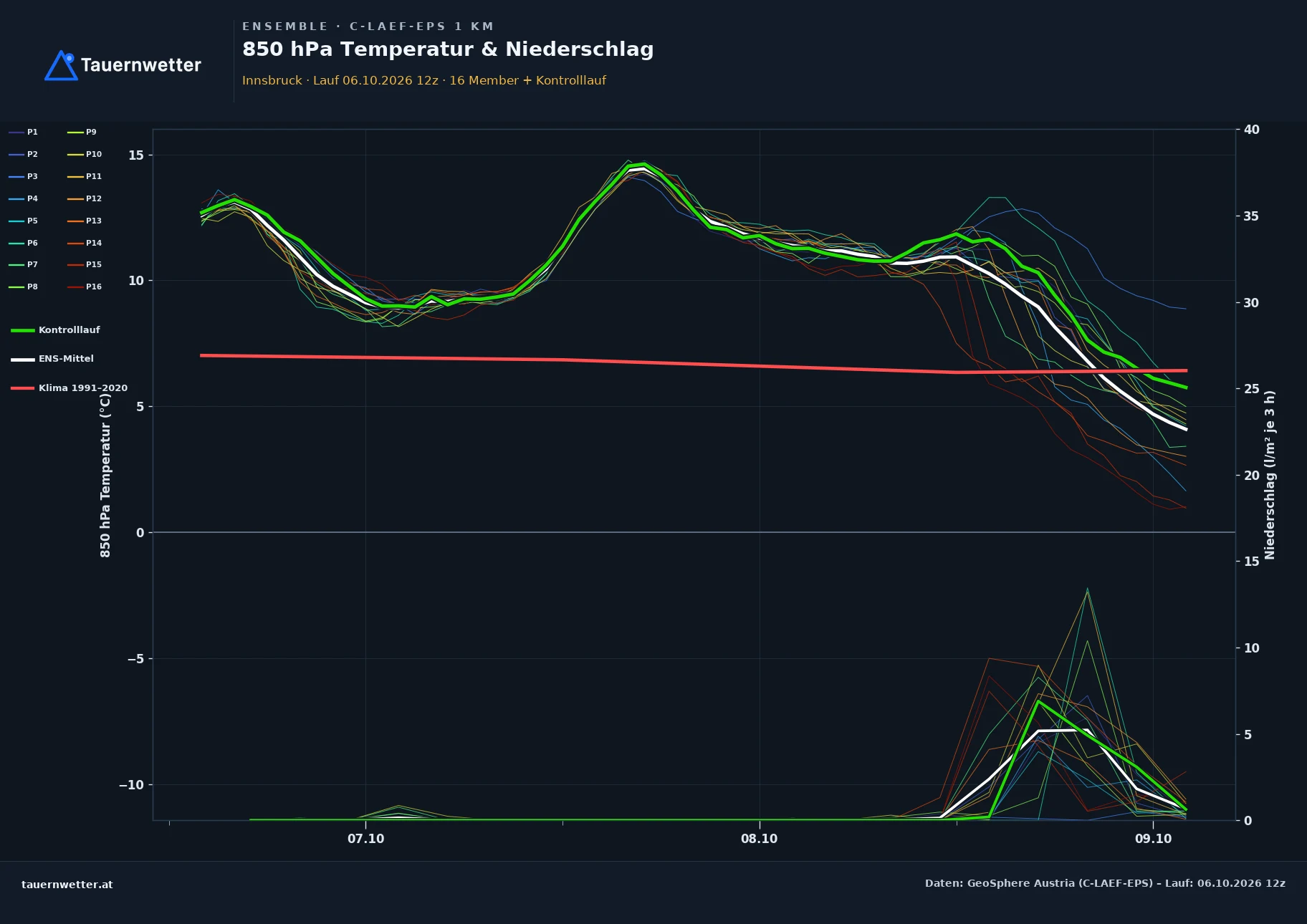 Ensemble-Diagramm Innsbruck C-LAEF-EPS – 850 hPa Temperatur und Niederschlag, 60 Stunden
