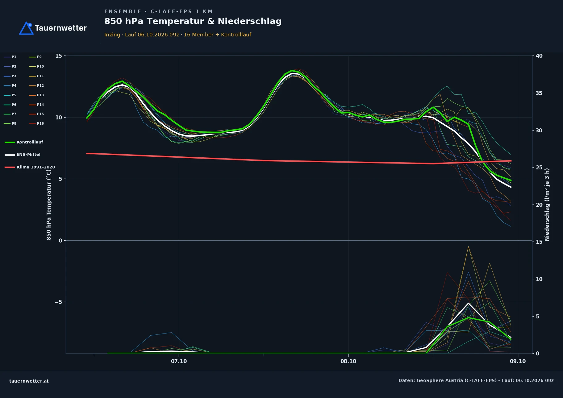 Ensemble-Diagramm Inzing C-LAEF-EPS – 850 hPa Temperatur und Niederschlag, 60 Stunden