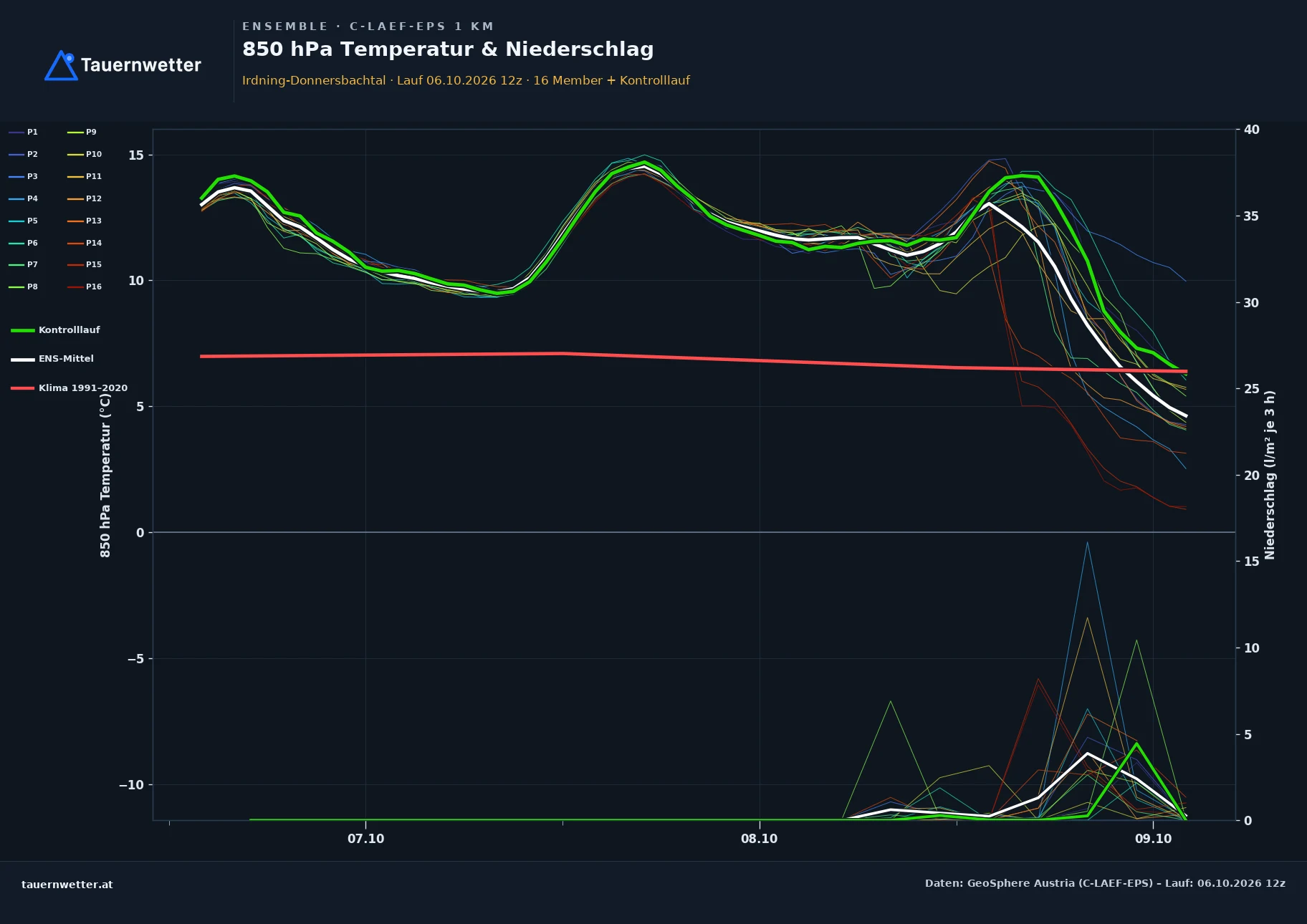 Ensemble-Diagramm Irdning-Donnersbachtal C-LAEF-EPS – 850 hPa Temperatur und Niederschlag, 60 Stunden