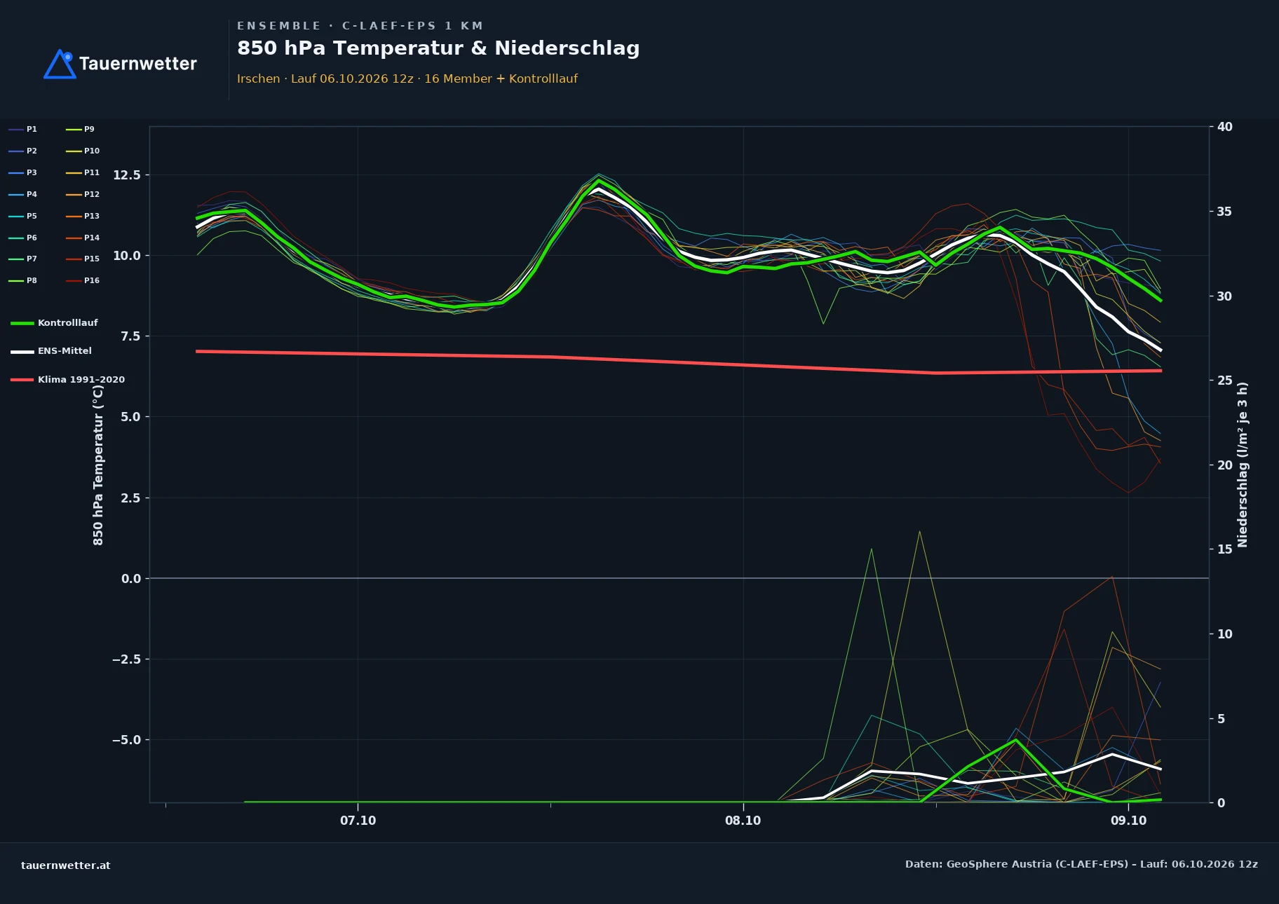 Ensemble-Diagramm Irschen C-LAEF-EPS – 850 hPa Temperatur und Niederschlag, 60 Stunden