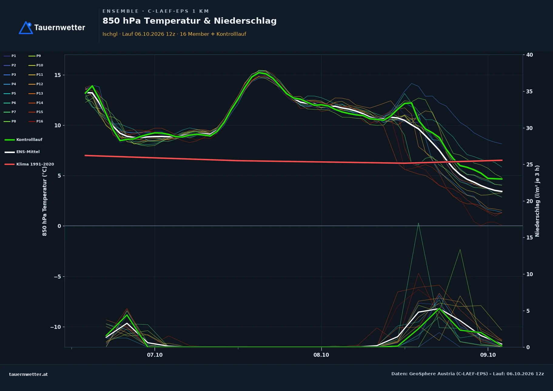 Ensemble-Diagramm Ischgl C-LAEF-EPS – 850 hPa Temperatur und Niederschlag, 60 Stunden