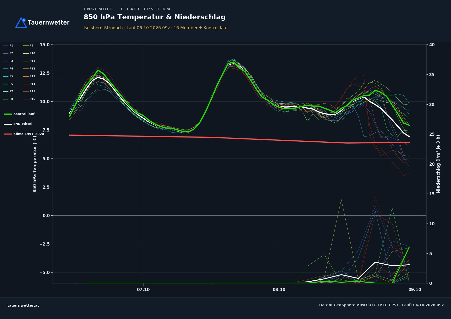 Ensemble-Diagramm Iselsberg-Stronach C-LAEF-EPS – 850 hPa Temperatur und Niederschlag, 60 Stunden