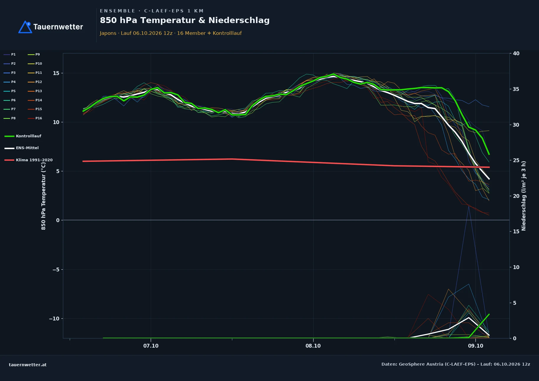 Ensemble-Diagramm Japons C-LAEF-EPS – 850 hPa Temperatur und Niederschlag, 60 Stunden