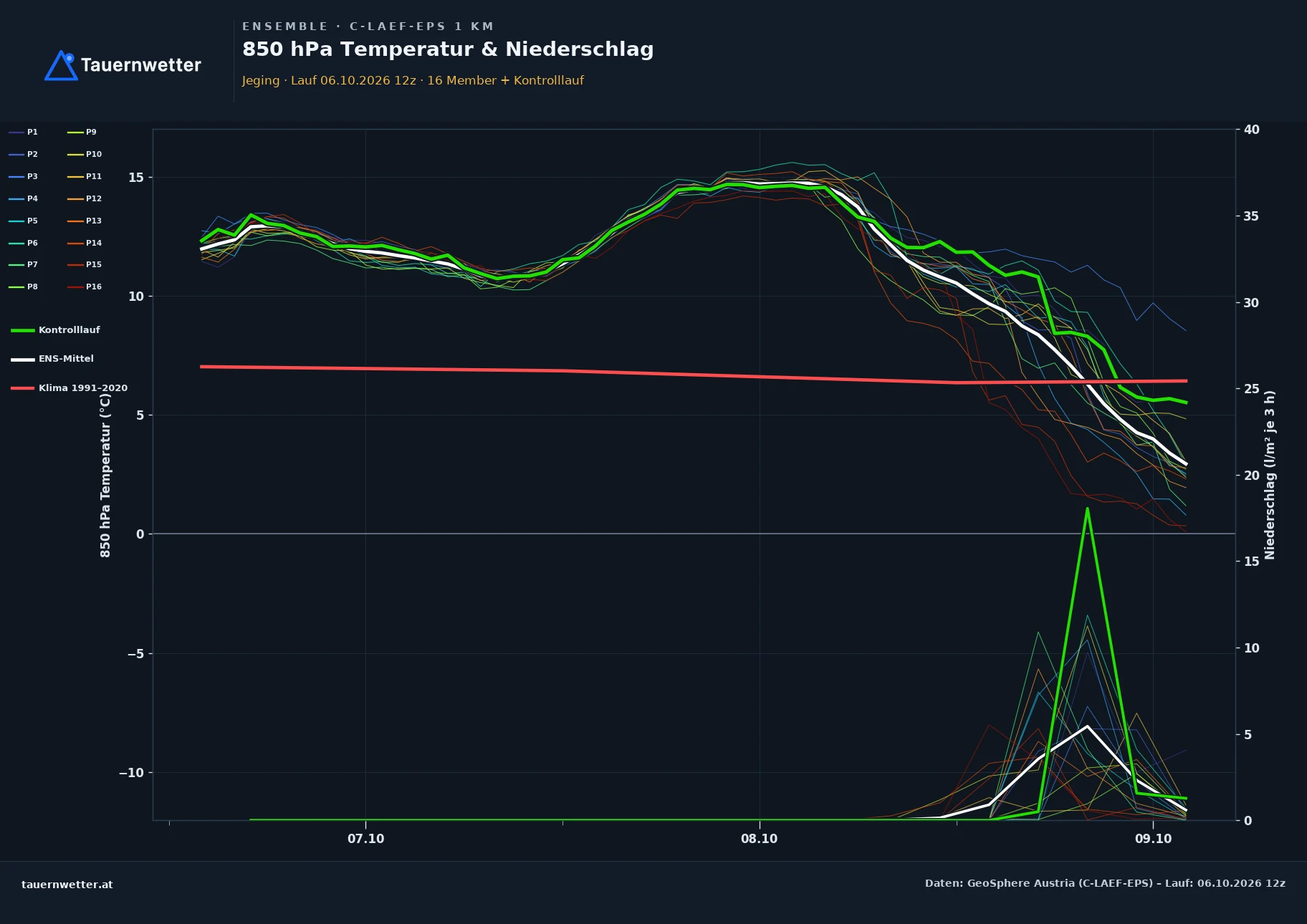 Ensemble-Diagramm Jeging C-LAEF-EPS – 850 hPa Temperatur und Niederschlag, 60 Stunden