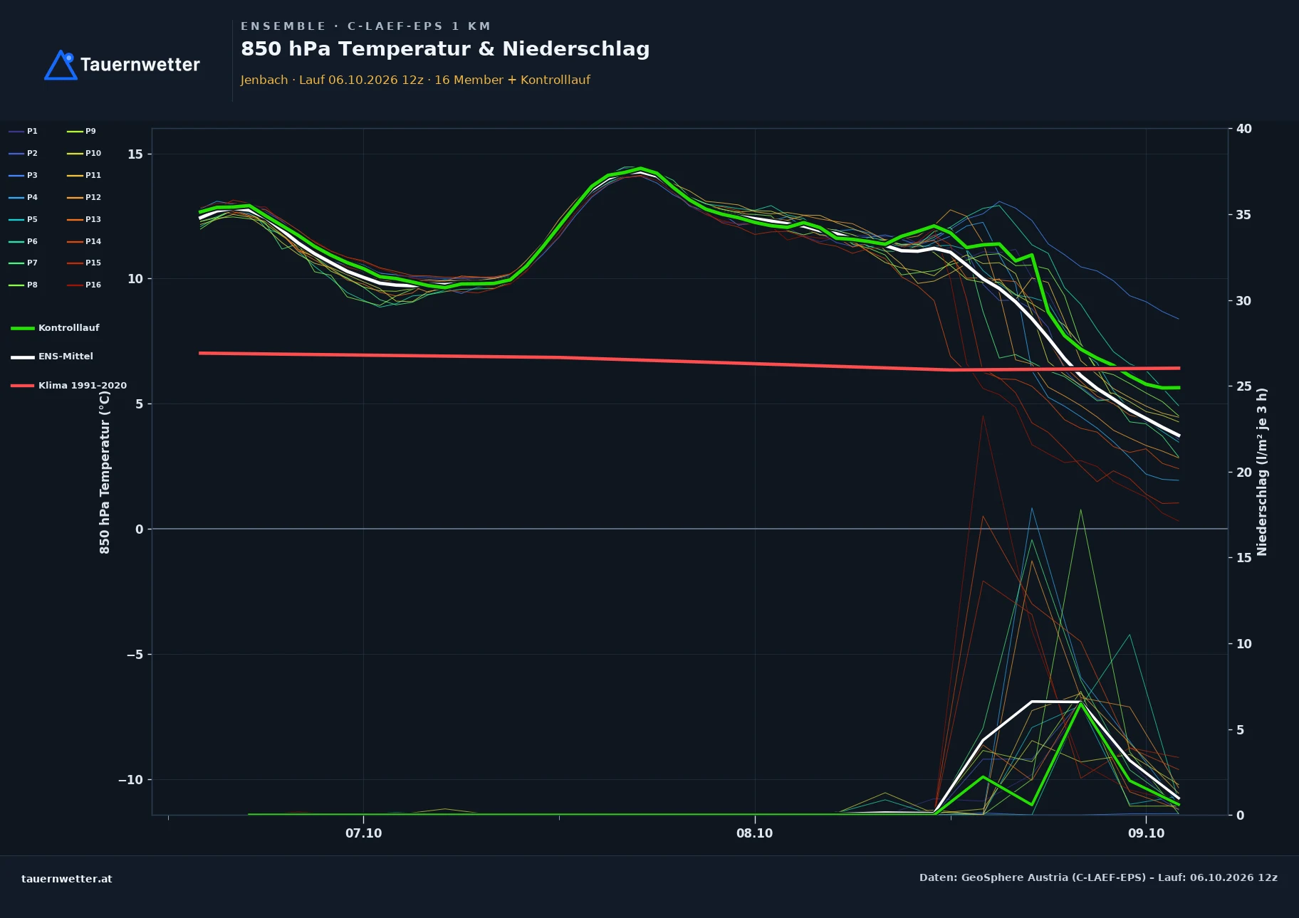 Ensemble-Diagramm Jenbach C-LAEF-EPS – 850 hPa Temperatur und Niederschlag, 60 Stunden