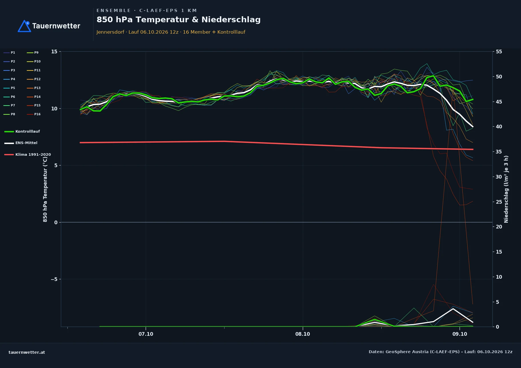 Ensemble-Diagramm Jennersdorf C-LAEF-EPS – 850 hPa Temperatur und Niederschlag, 60 Stunden