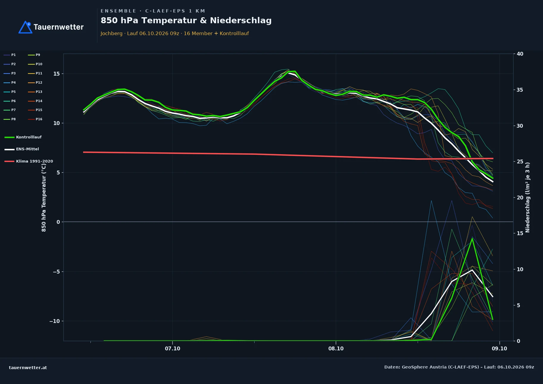 Ensemble-Diagramm Jochberg C-LAEF-EPS – 850 hPa Temperatur und Niederschlag, 60 Stunden