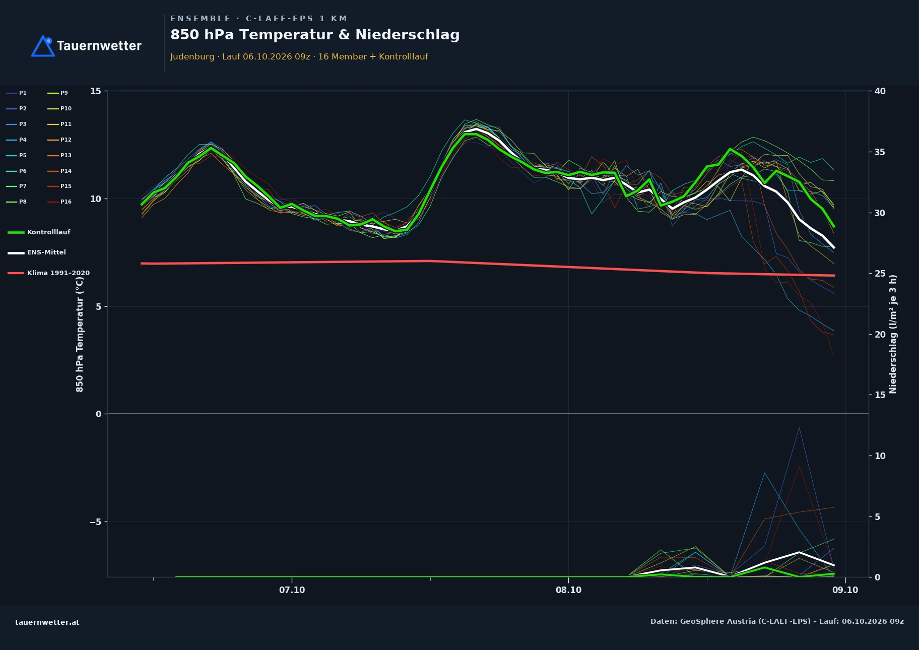 Ensemble-Diagramm Judenburg C-LAEF-EPS – 850 hPa Temperatur und Niederschlag, 60 Stunden